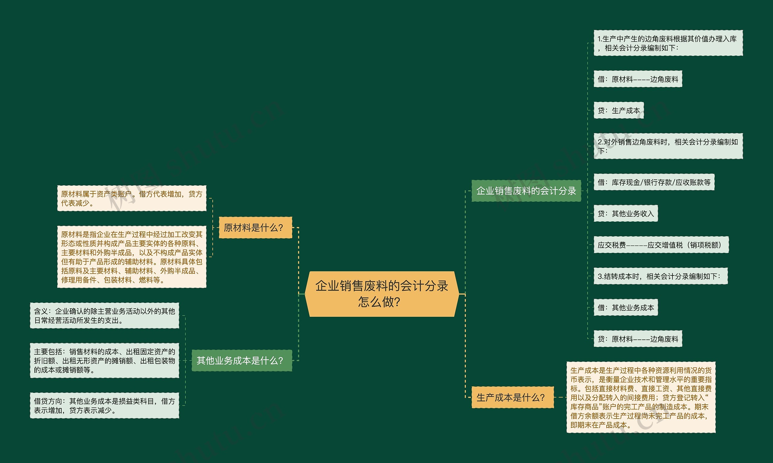 企业销售废料的会计分录怎么做？思维导图