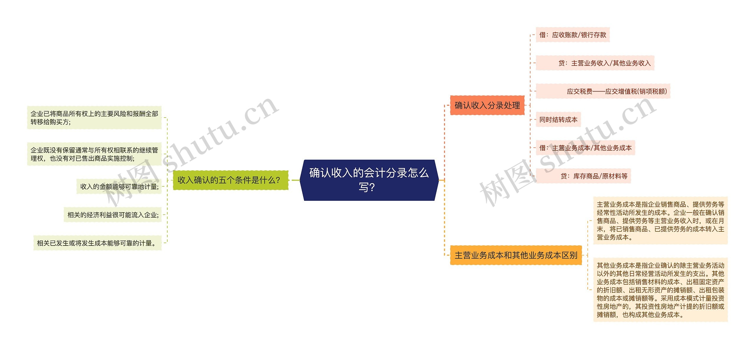 确认收入的会计分录怎么写？