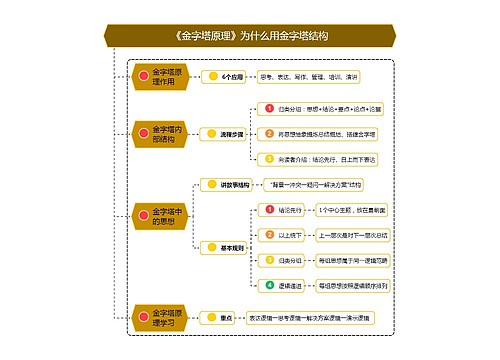 《金字塔原理》为什么用金字塔结构