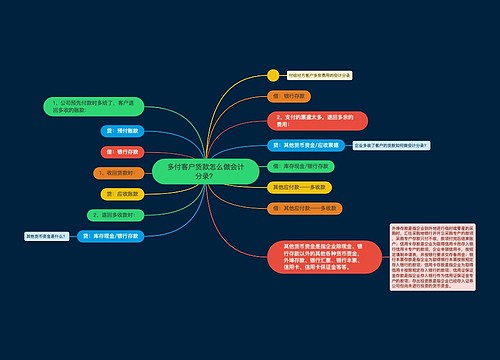 多付客户货款怎么做会计分录？思维导图