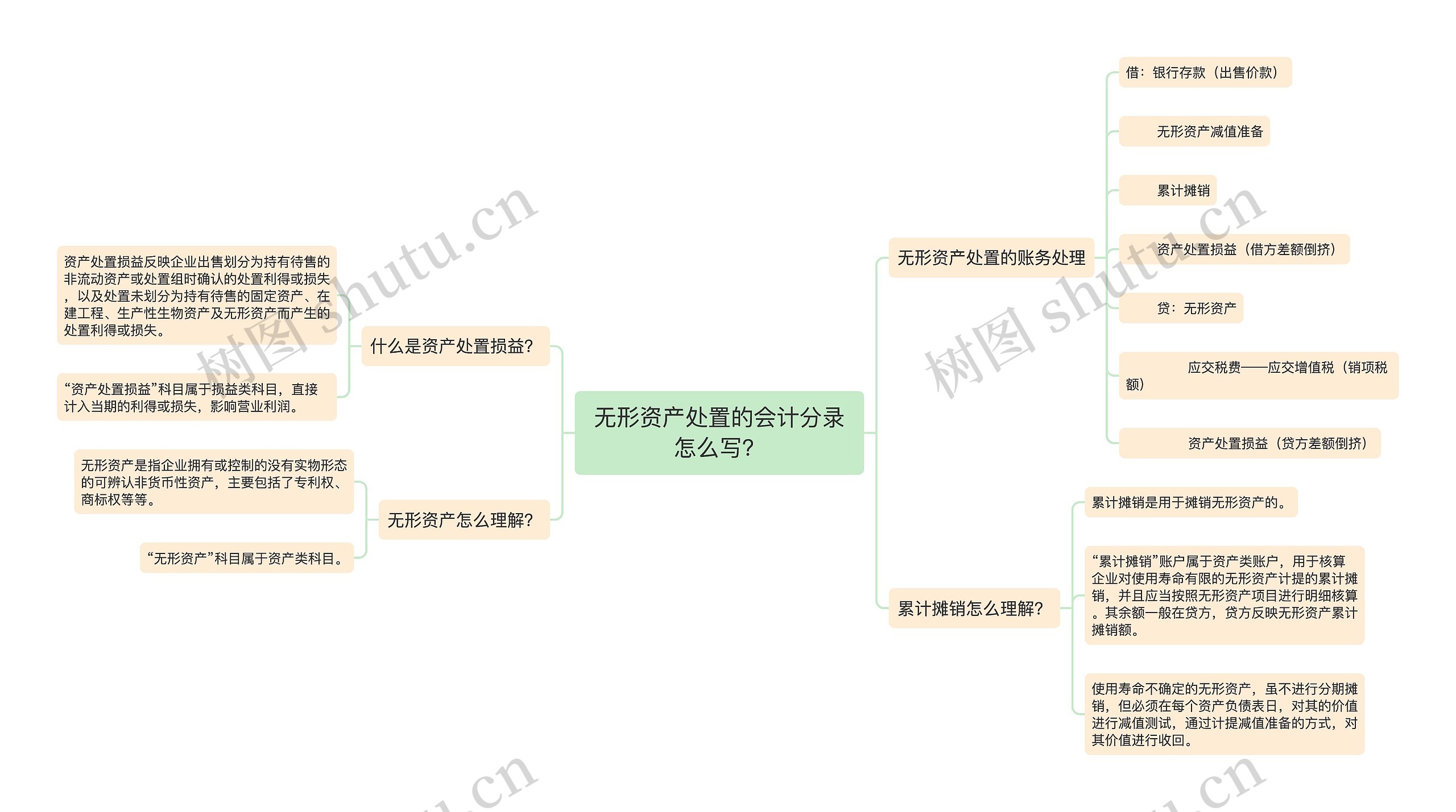 无形资产处置的会计分录怎么写？