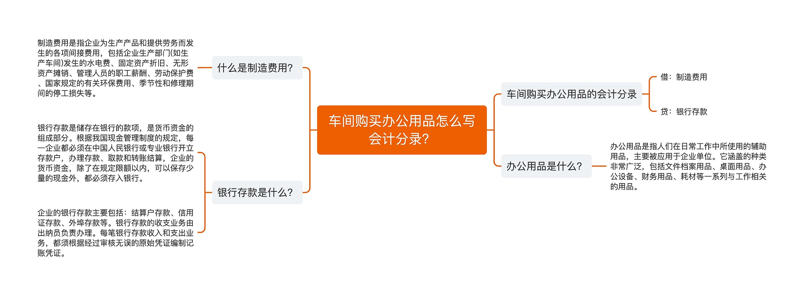 车间购买办公用品怎么写会计分录？思维导图