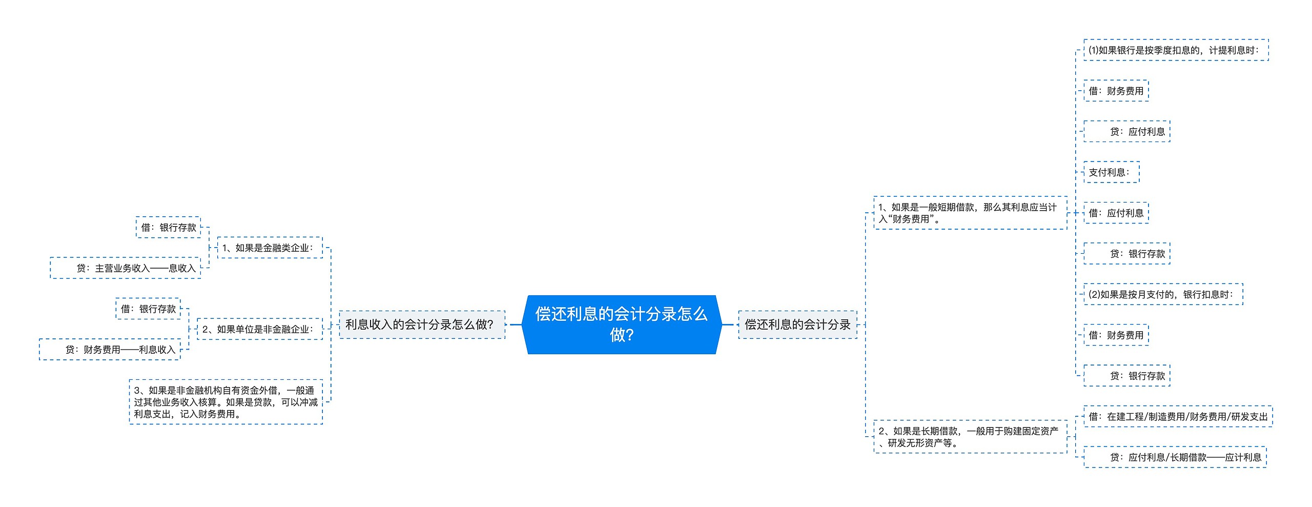 偿还利息的会计分录怎么做?