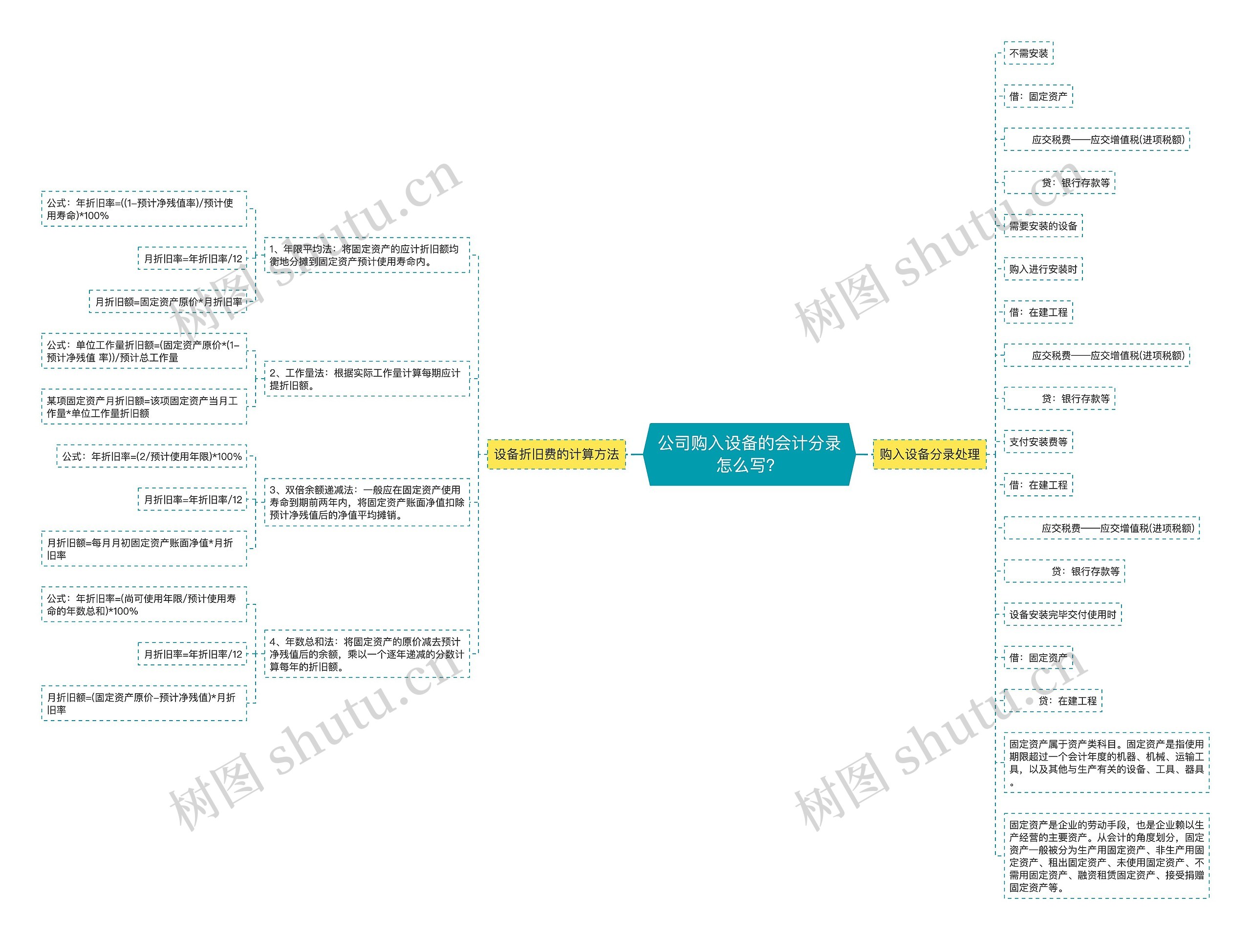 公司购入设备的会计分录怎么写？思维导图