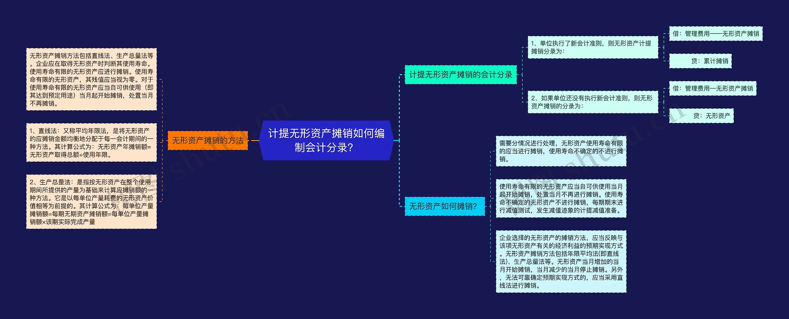 计提无形资产摊销如何编制会计分录？思维导图