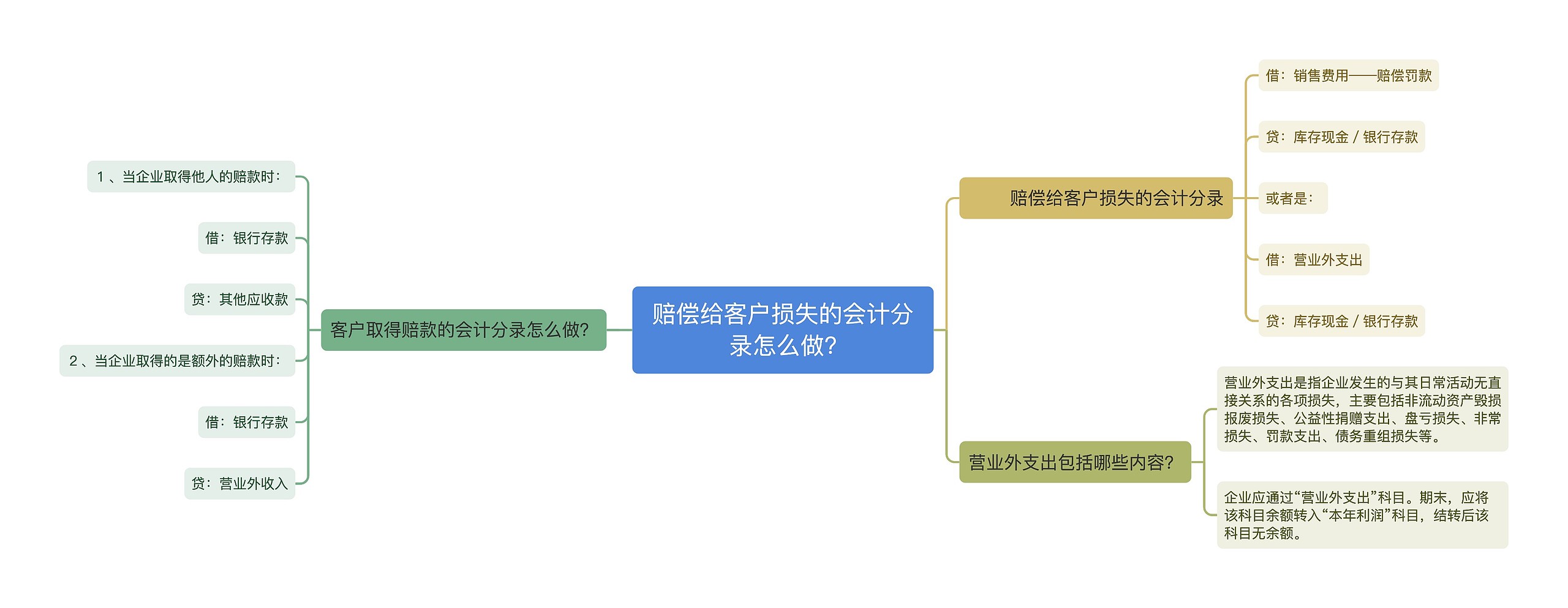 赔偿给客户损失的会计分录怎么做?