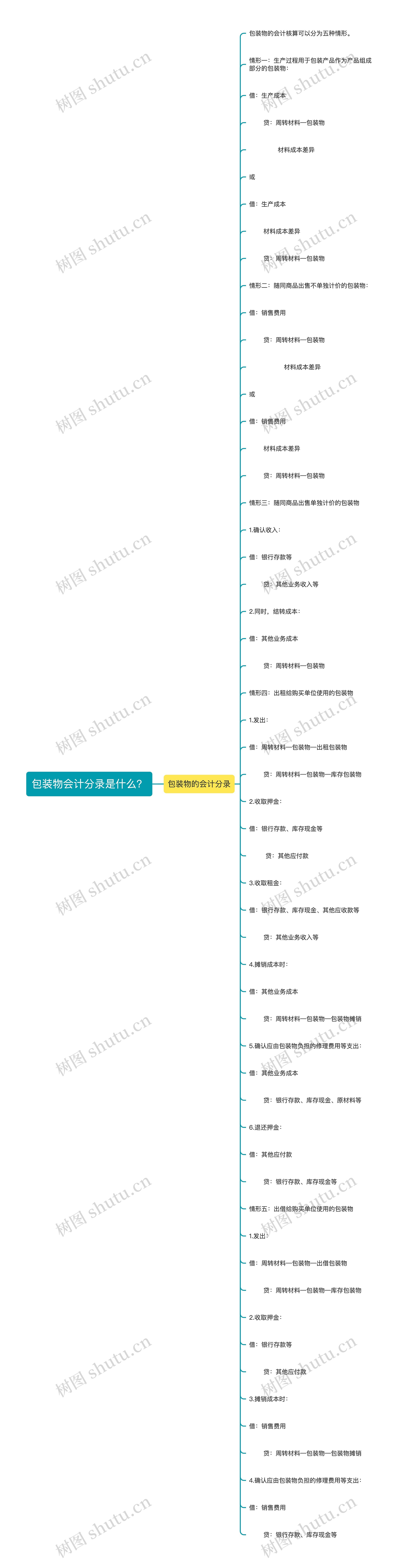 包装物会计分录是什么？