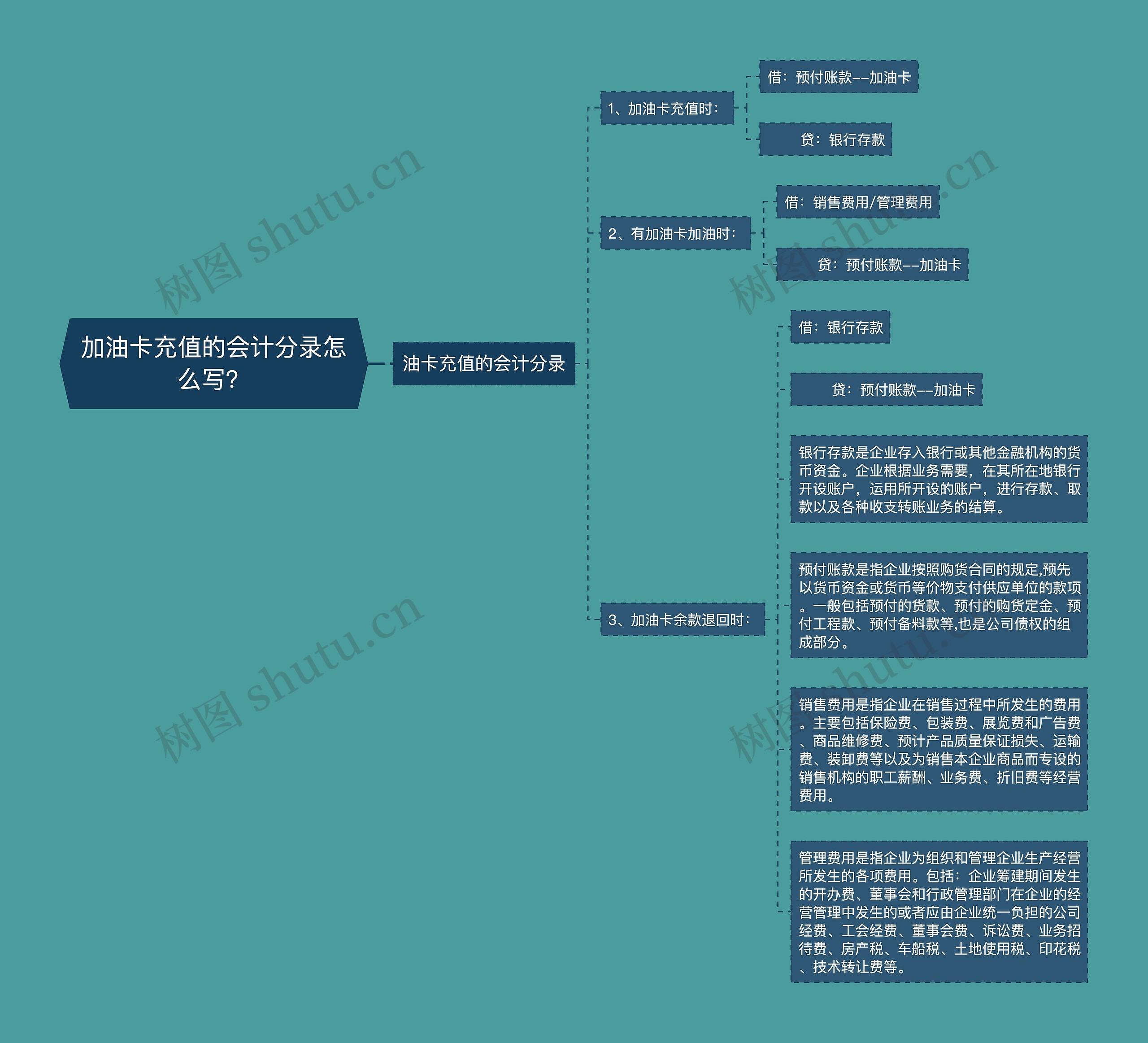 加油卡充值的会计分录怎么写？思维导图