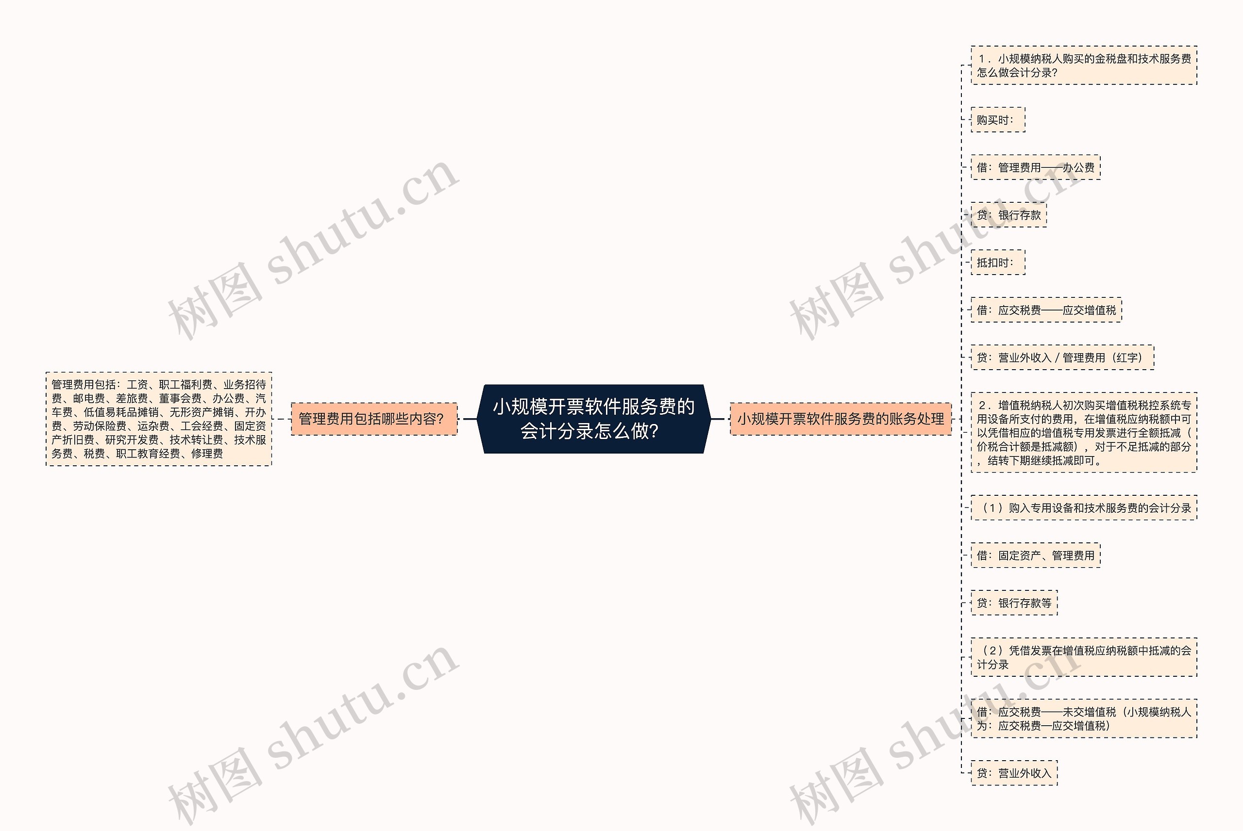 小规模开票软件服务费的会计分录怎么做？思维导图