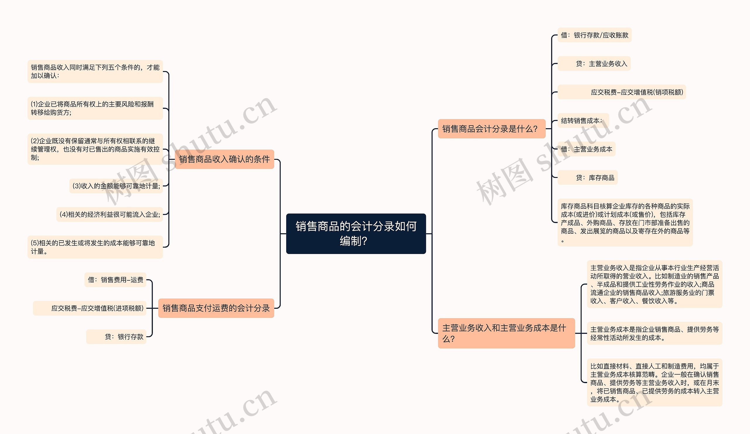 销售商品的会计分录如何编制？思维导图