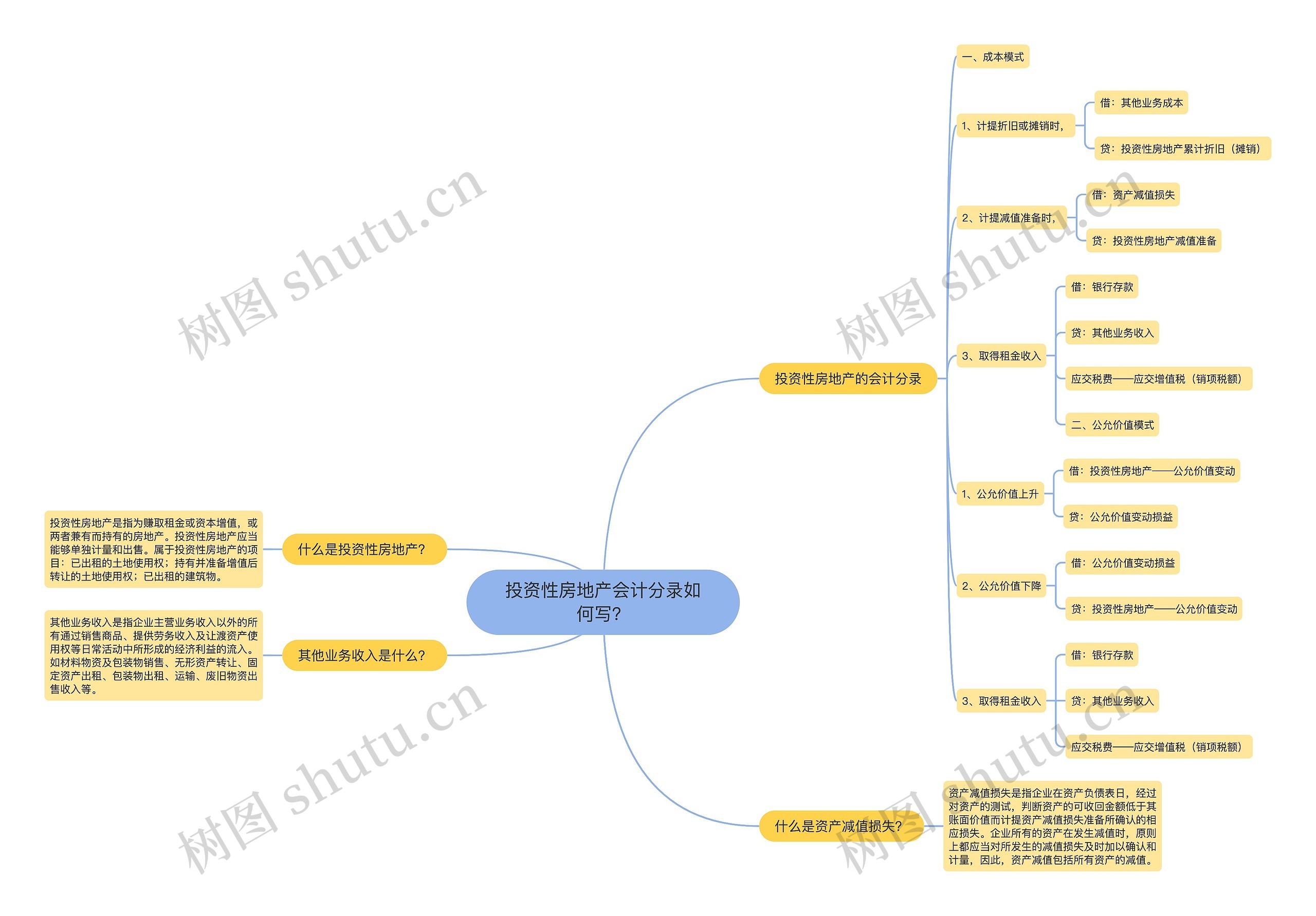 投资性房地产会计分录如何写？思维导图