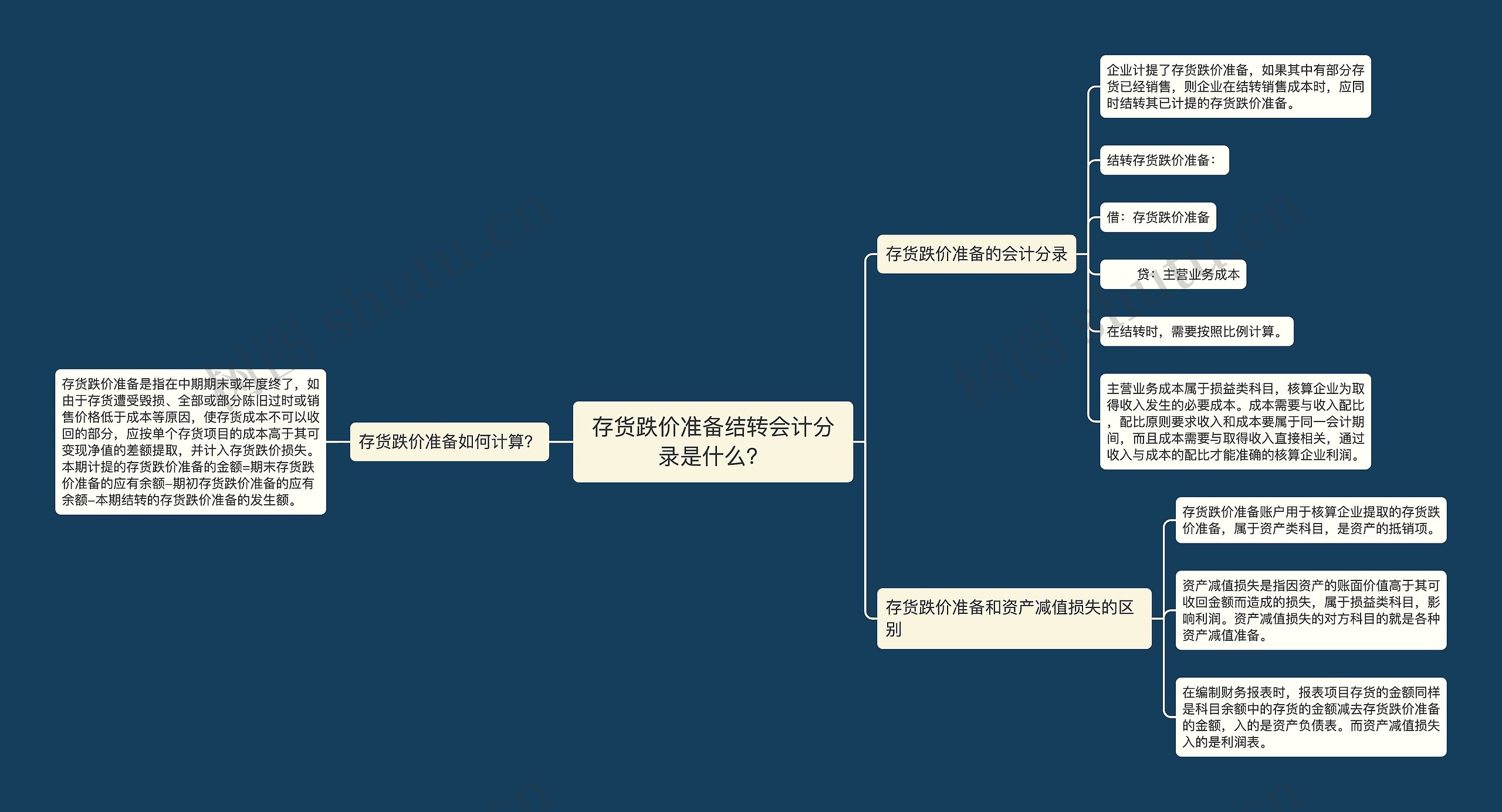 存货跌价准备结转会计分录是什么？