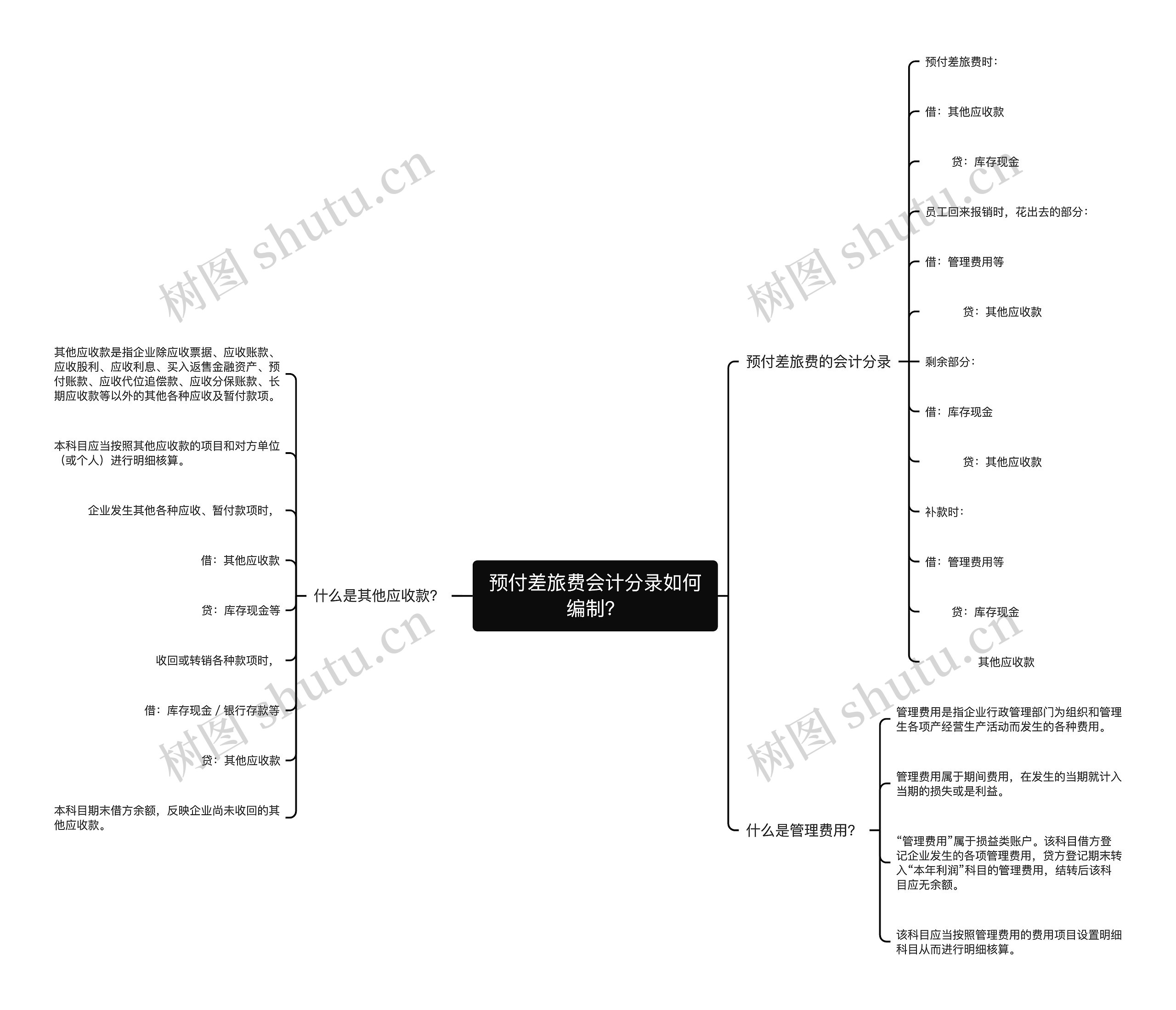 预付差旅费会计分录如何编制？思维导图
