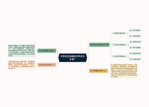 存货发生减值如何写会计分录？思维导图