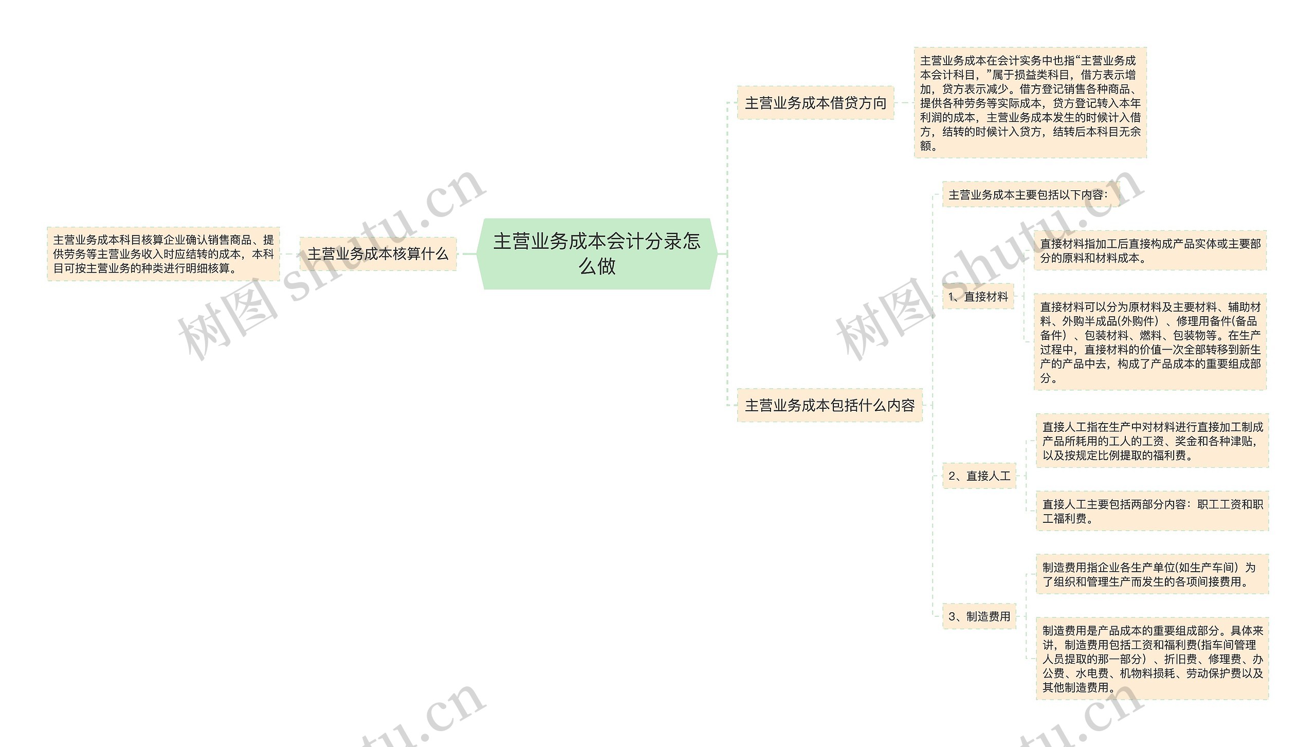 主营业务成本会计分录怎么做思维导图