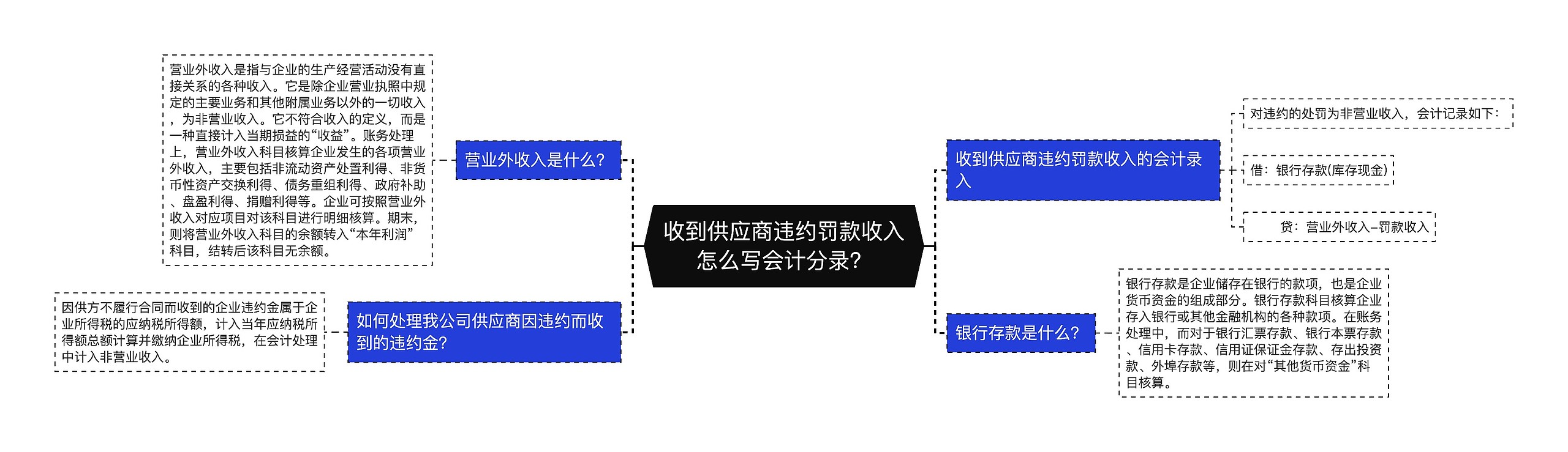 收到供应商违约罚款收入怎么写会计分录？