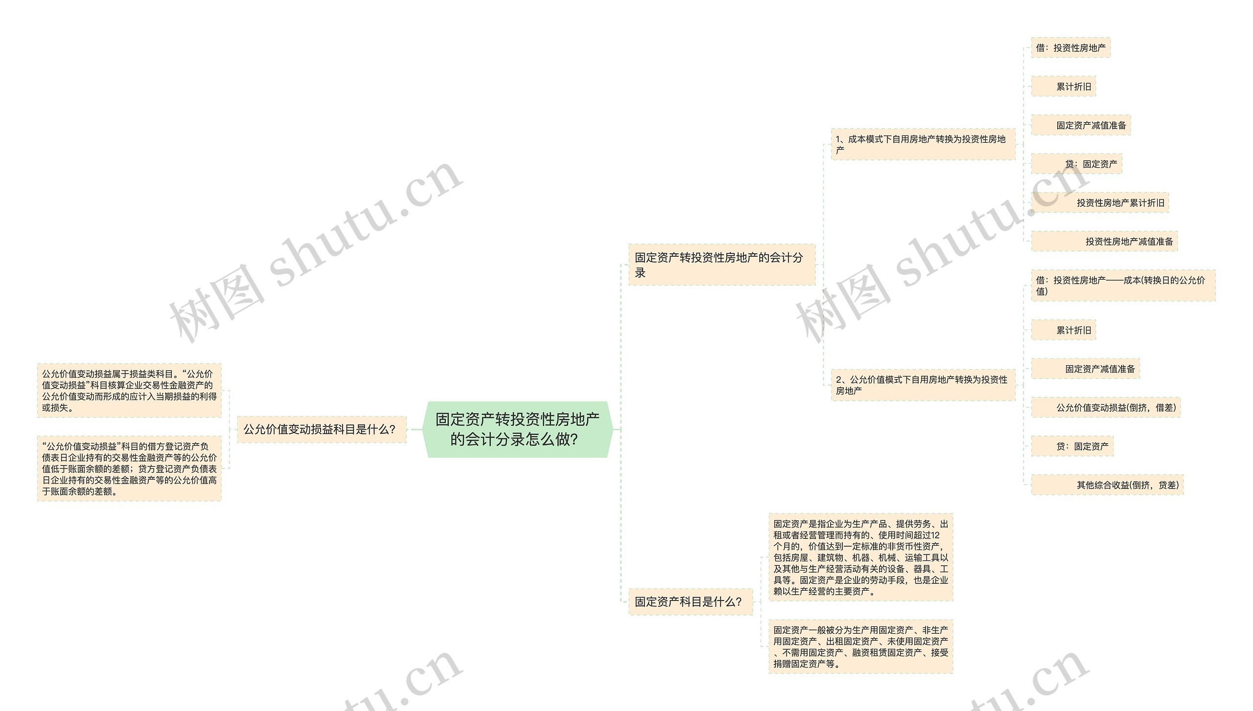 固定资产转投资性房地产的会计分录怎么做？