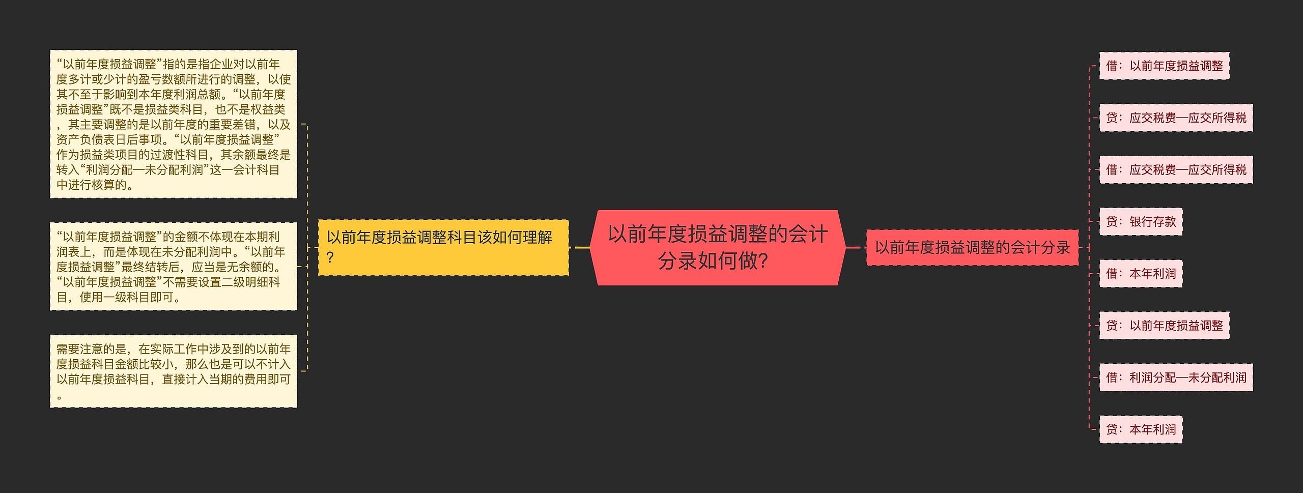 以前年度损益调整的会计分录如何做？思维导图