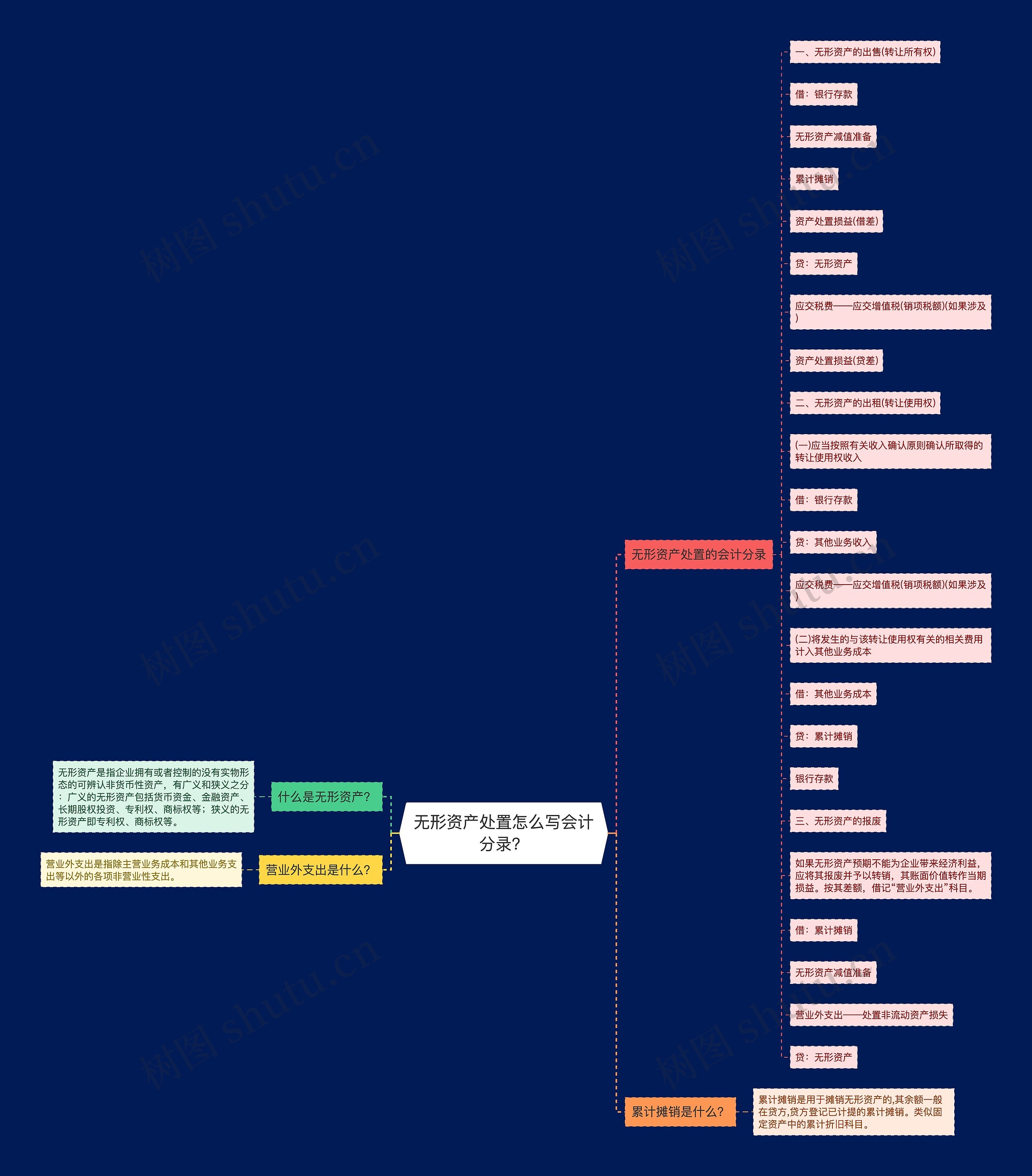 无形资产处置怎么写会计分录？思维导图