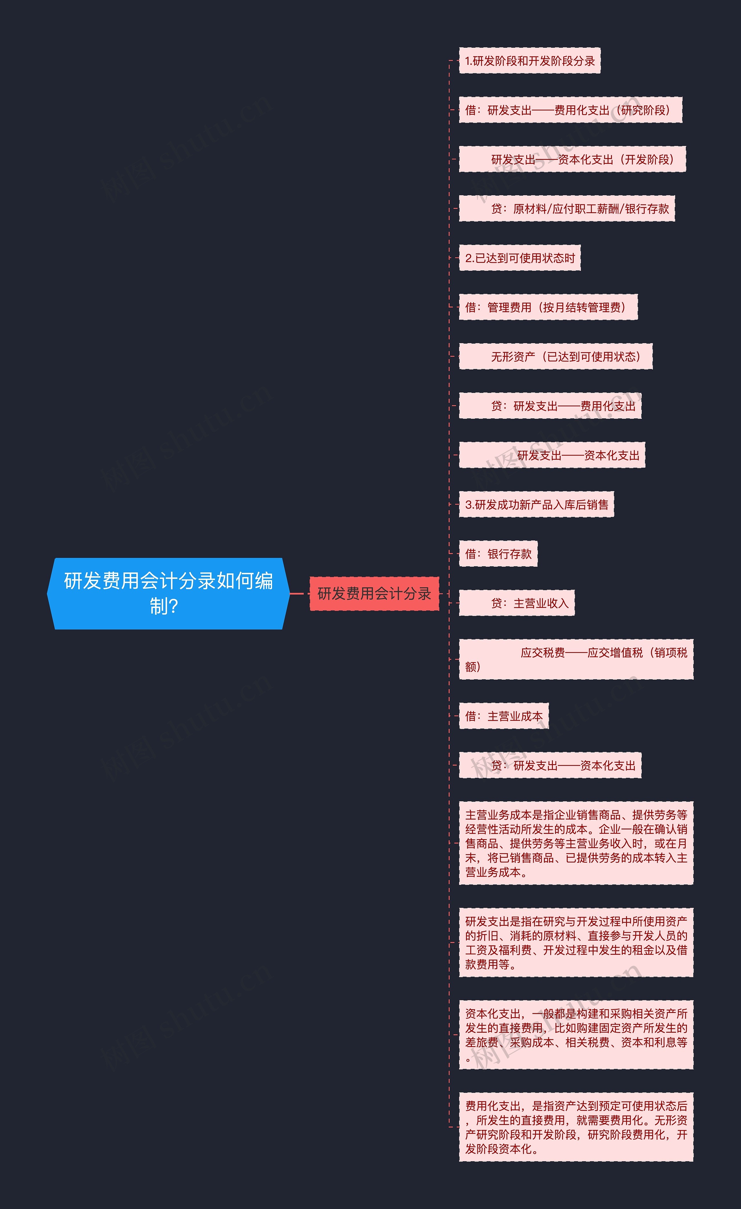研发费用会计分录如何编制？