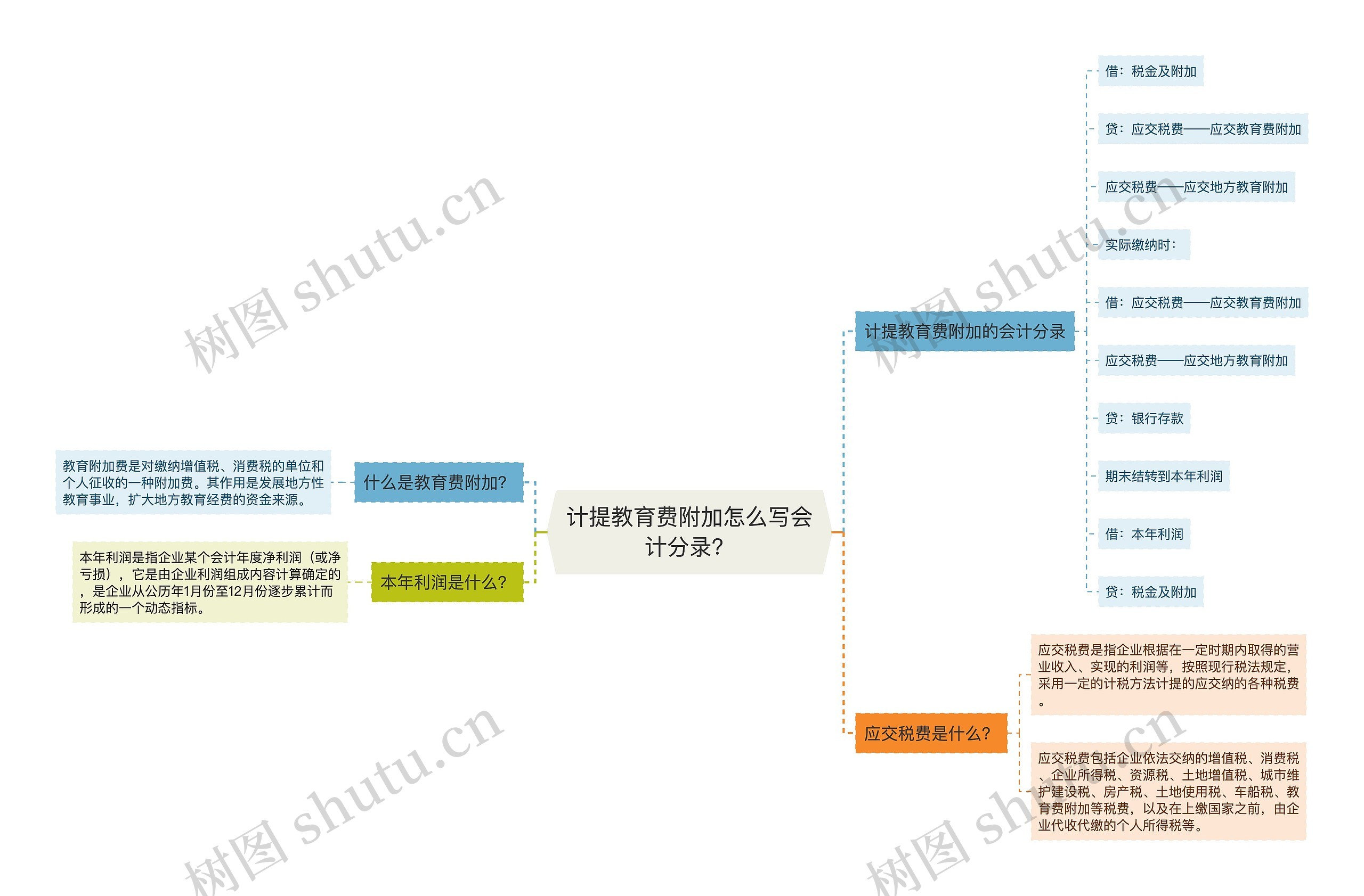 计提教育费附加怎么写会计分录？思维导图