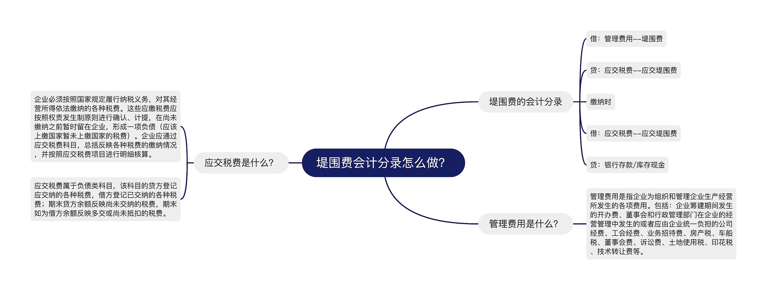 堤围费会计分录怎么做？思维导图