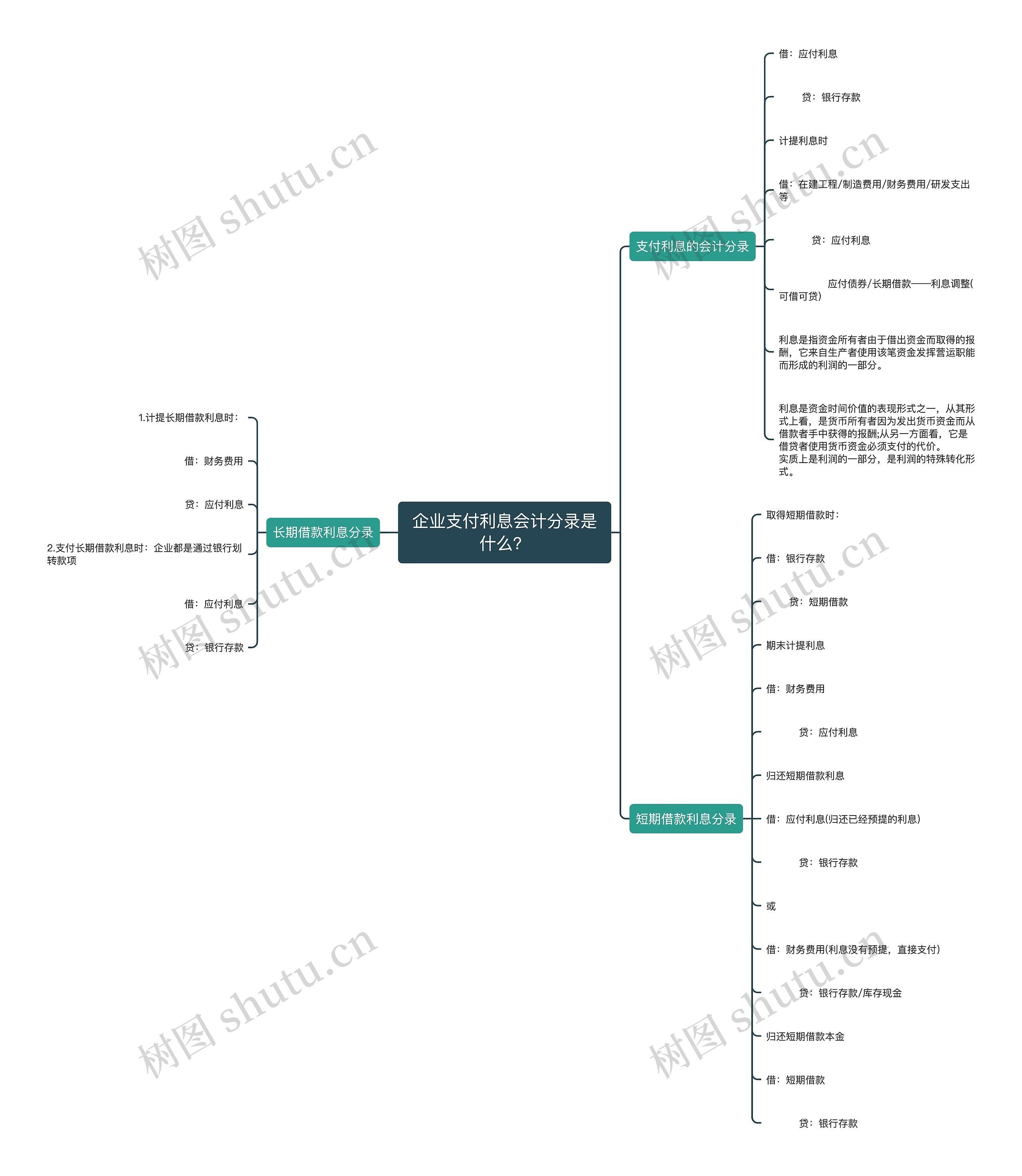 企业支付利息会计分录是什么？思维导图