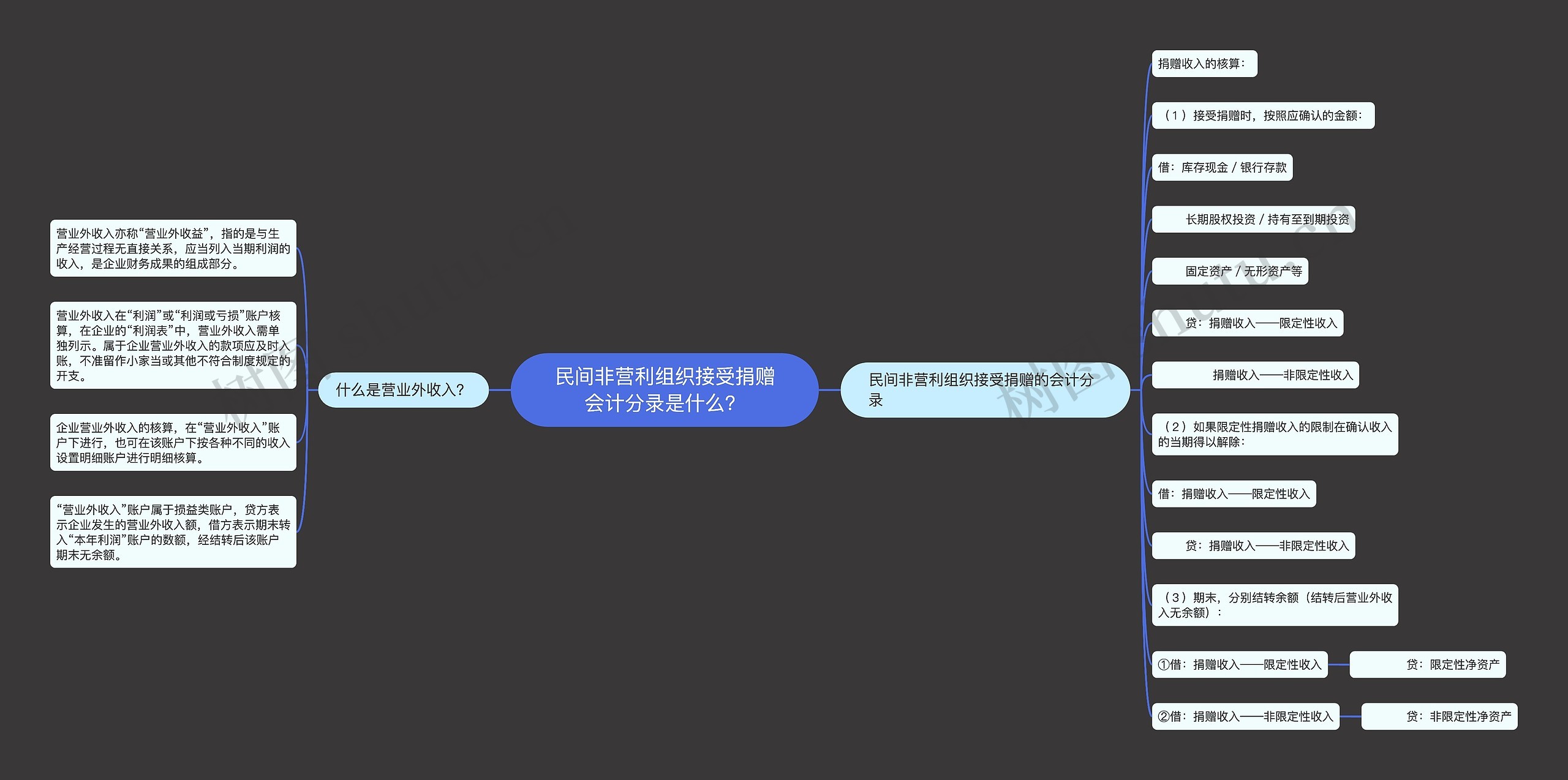 民间非营利组织接受捐赠会计分录是什么？思维导图