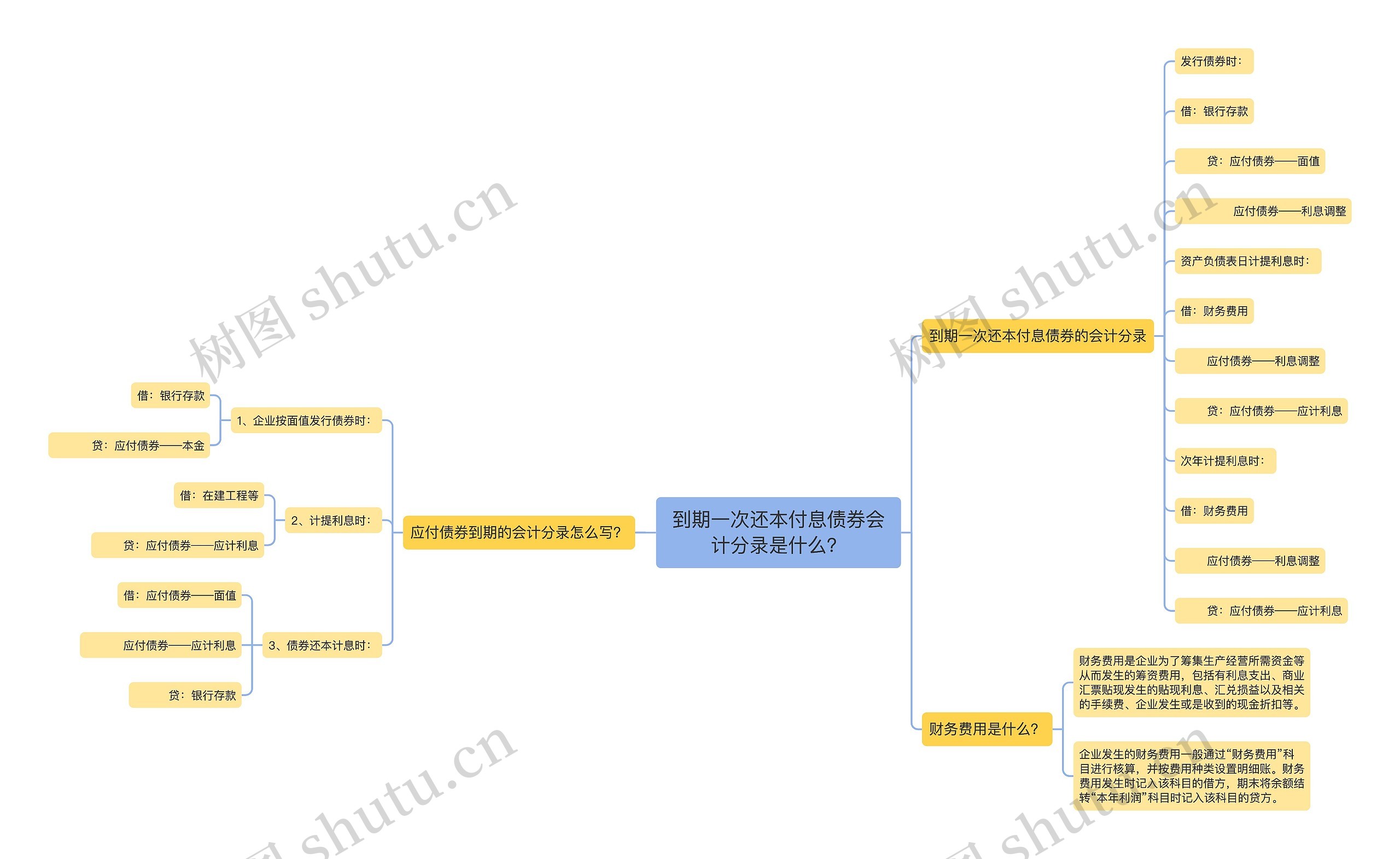 到期一次还本付息债券会计分录是什么？思维导图