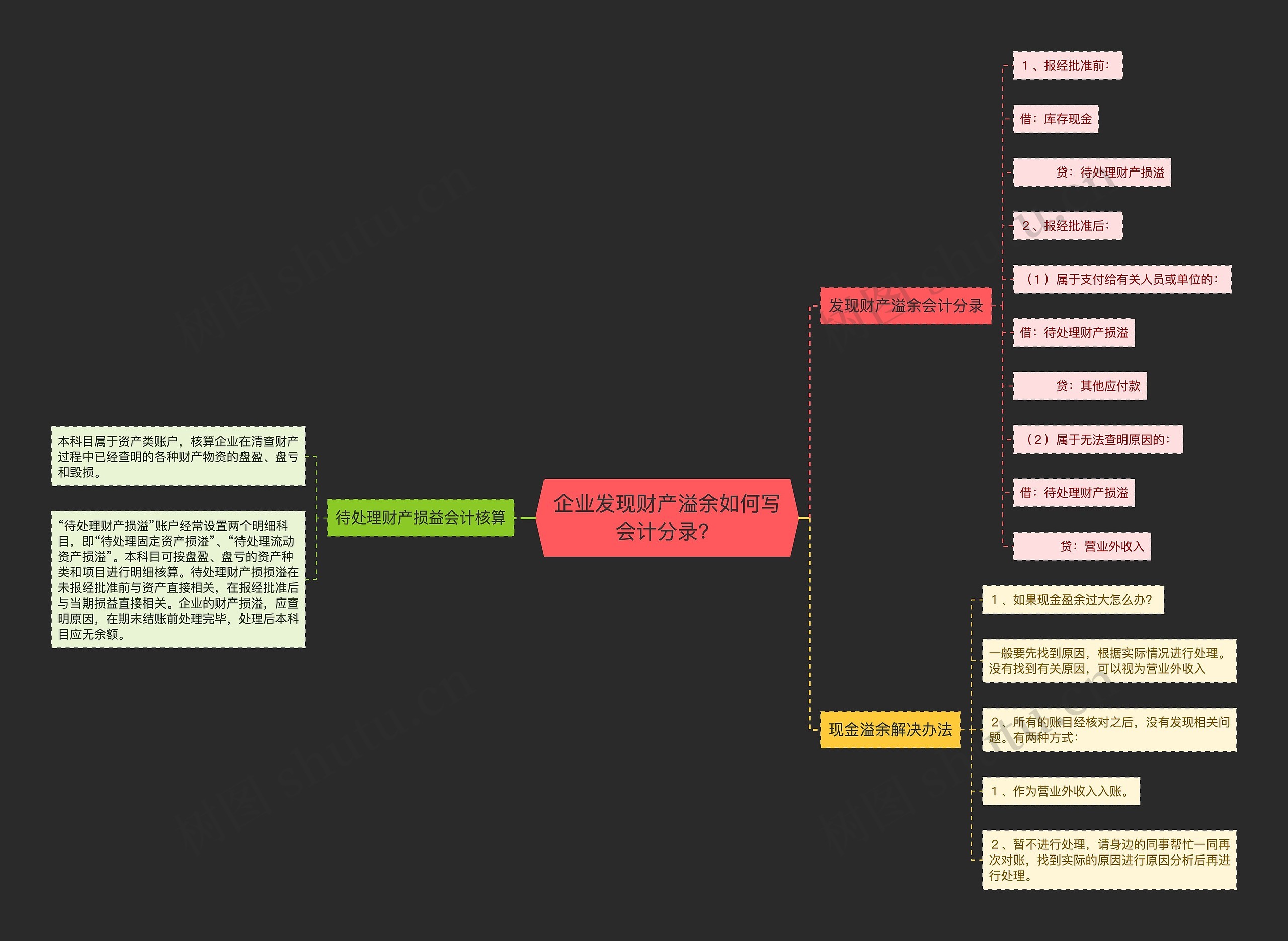 企业发现财产溢余如何写会计分录？思维导图