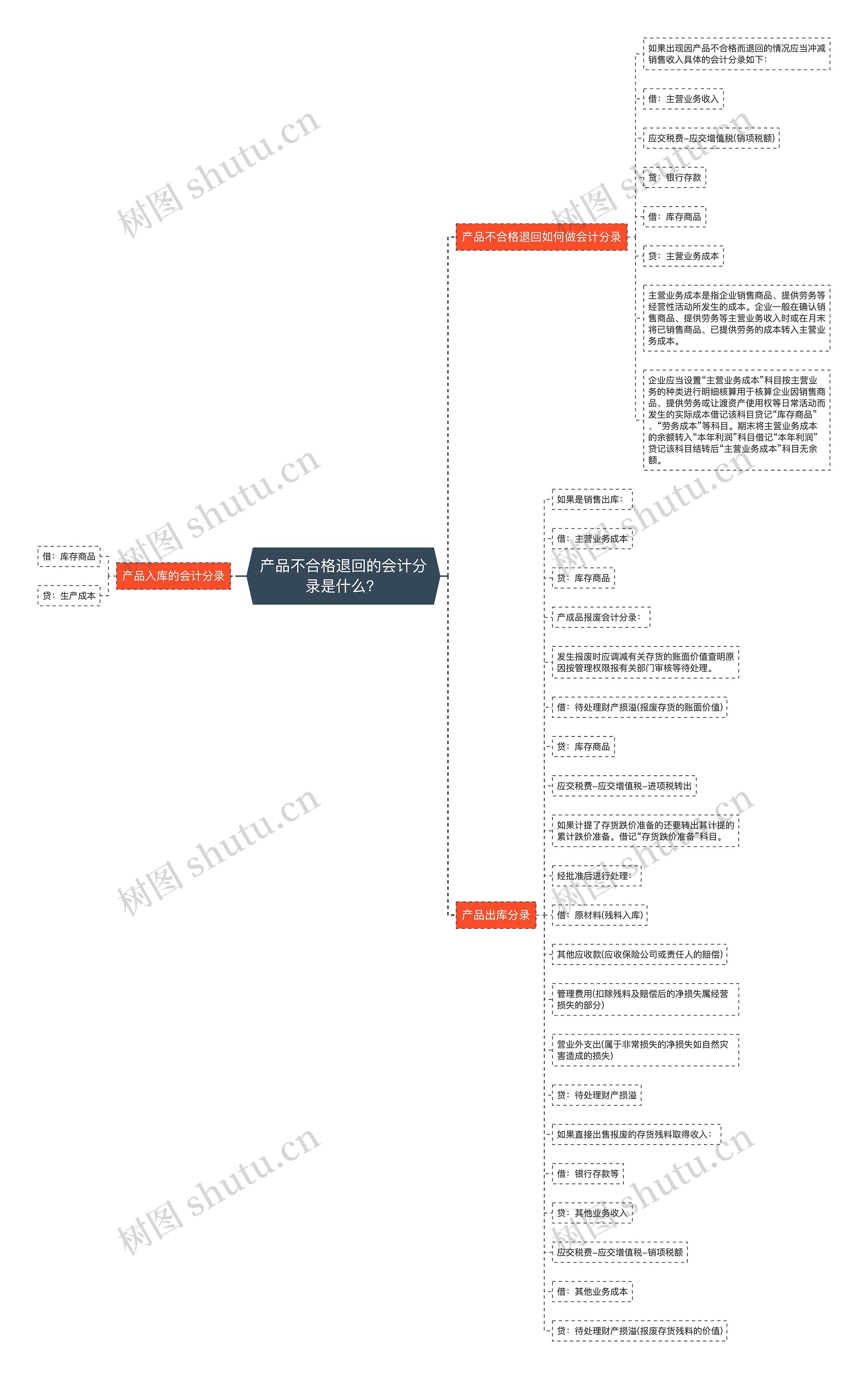 产品不合格退回的会计分录是什么？思维导图