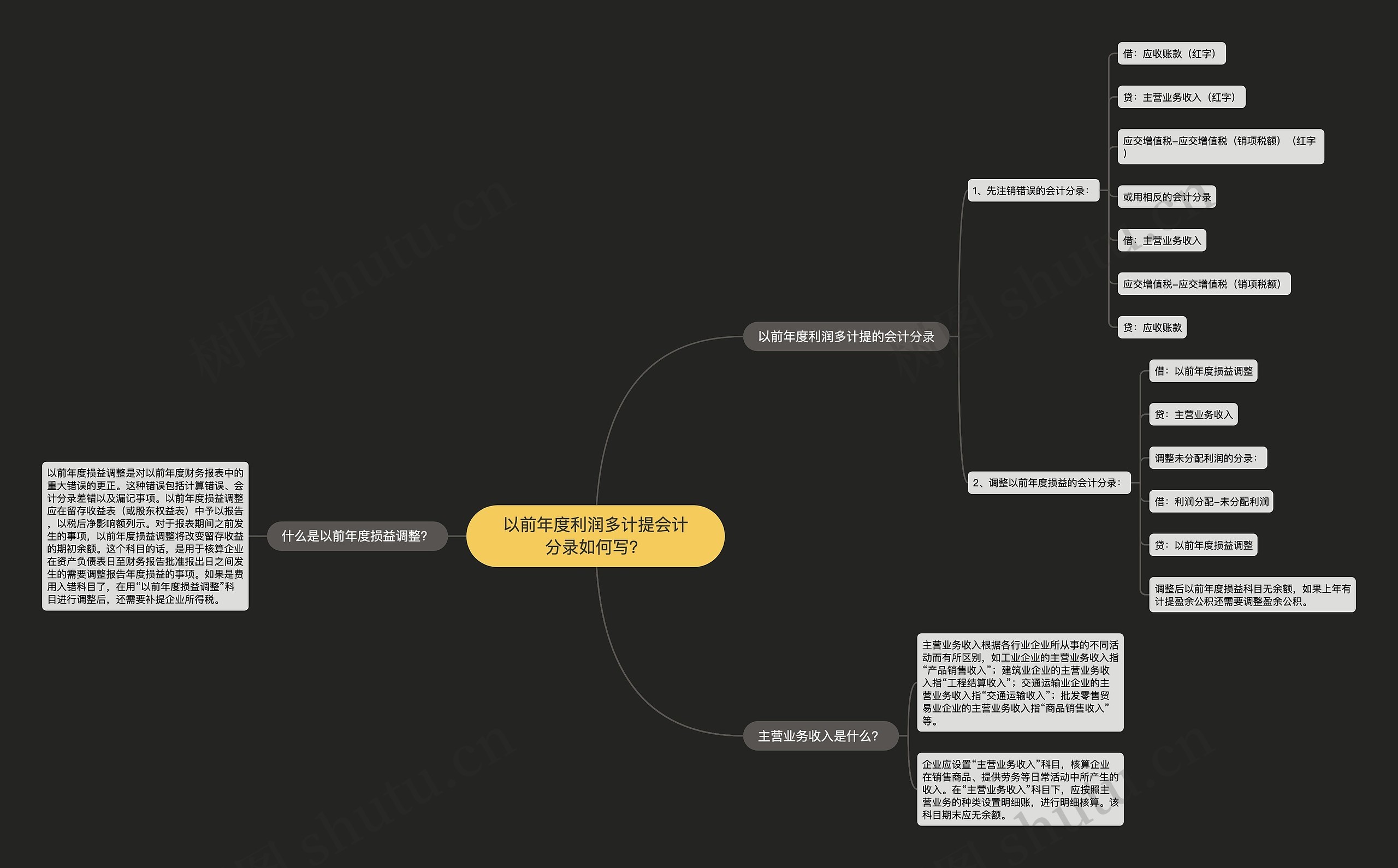 以前年度利润多计提会计分录如何写？思维导图