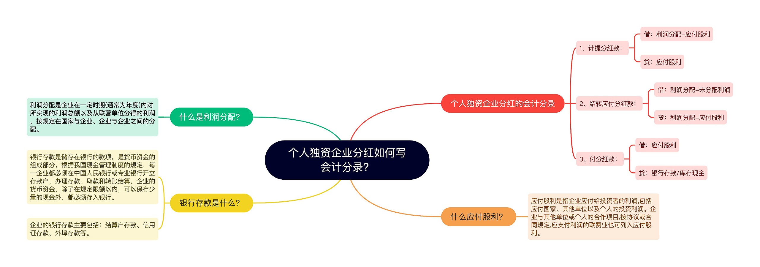 个人独资企业分红如何写会计分录？