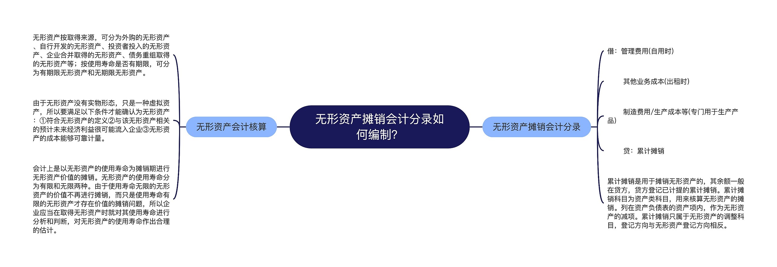 无形资产摊销会计分录如何编制？思维导图