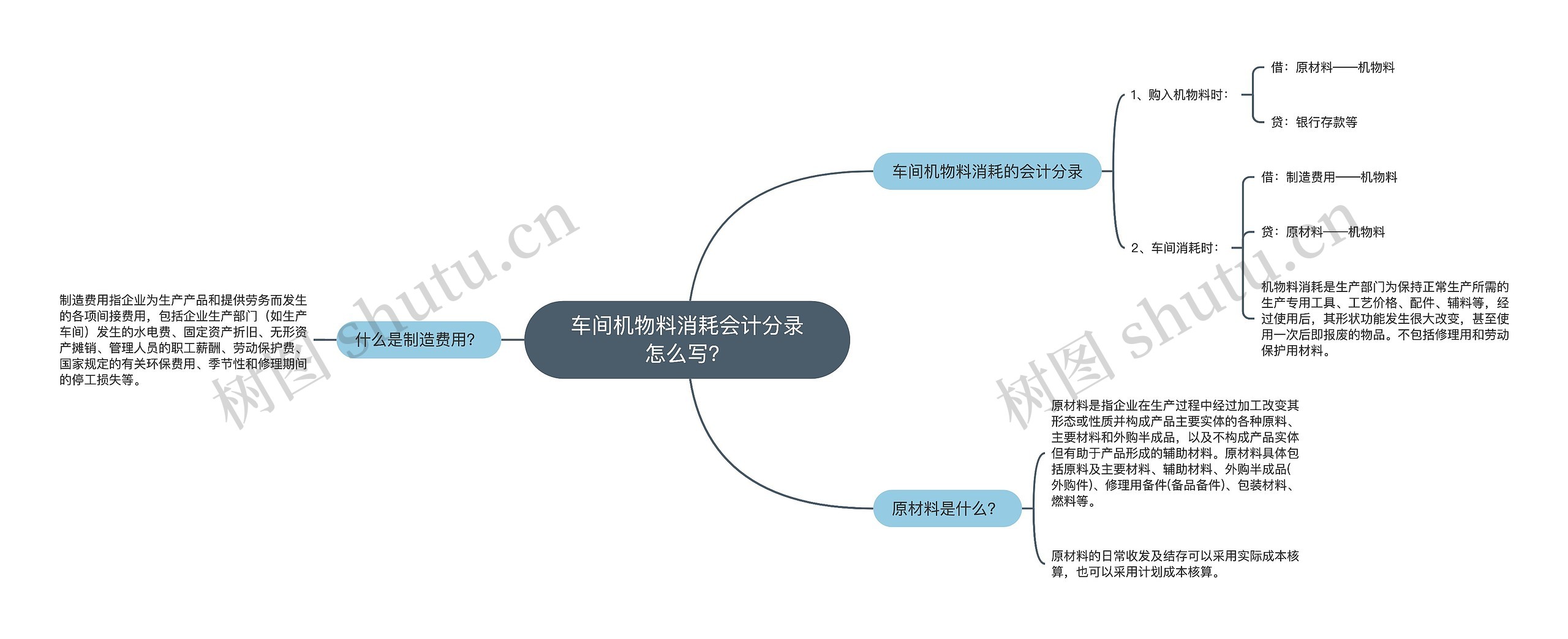 车间机物料消耗会计分录怎么写？思维导图