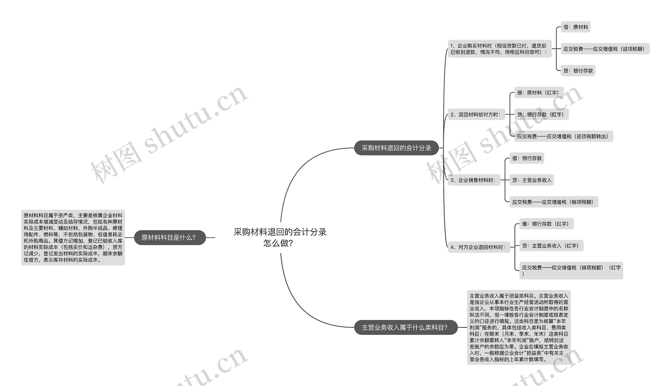 采购材料退回的会计分录怎么做？