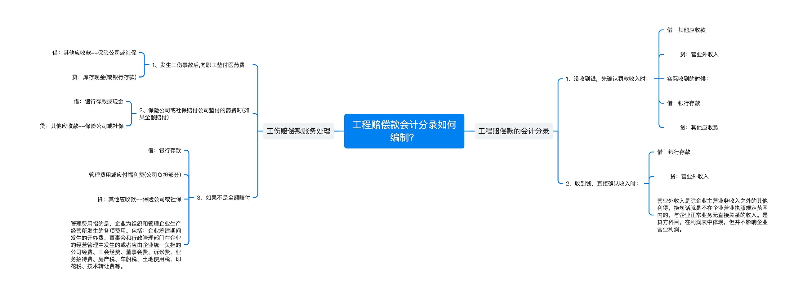 工程赔偿款会计分录如何编制？思维导图