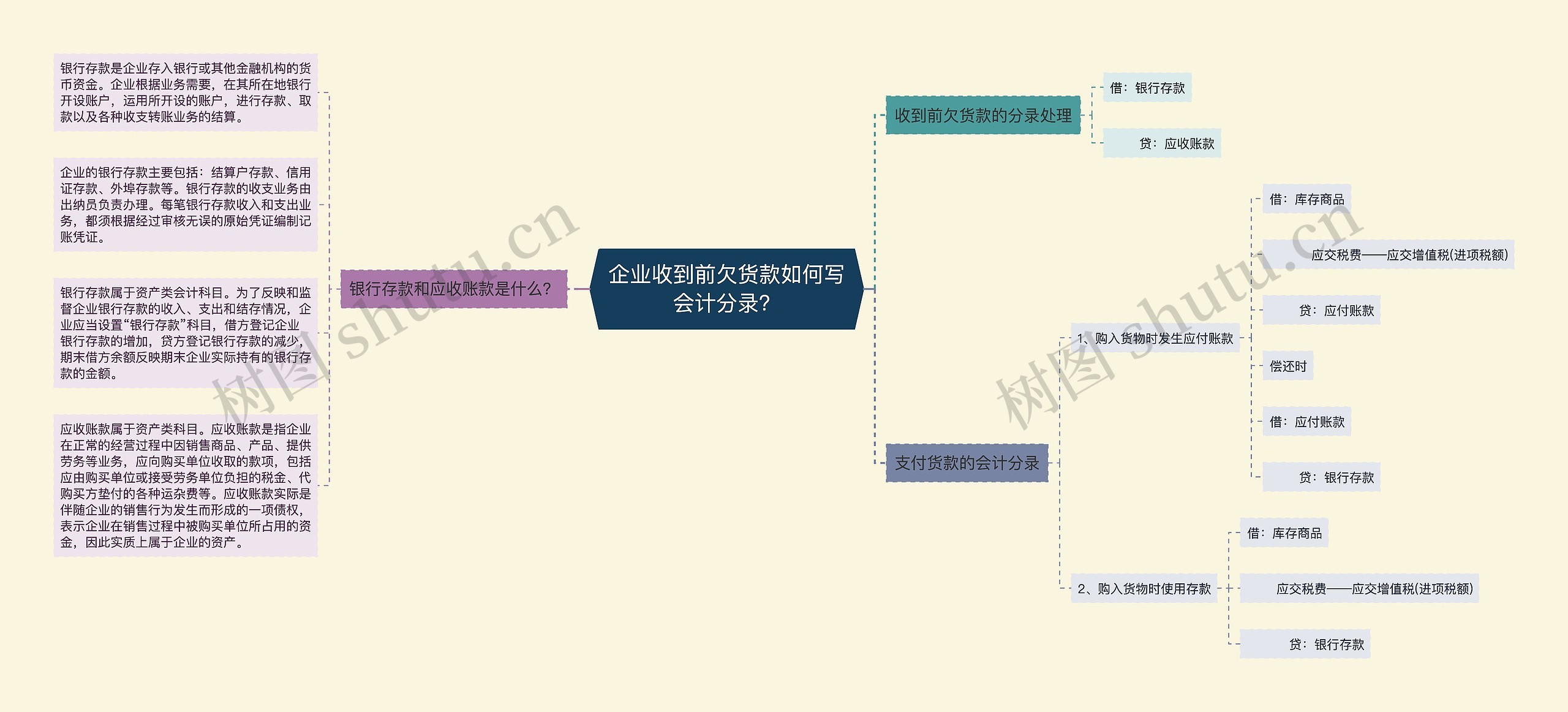 企业收到前欠货款如何写会计分录？思维导图