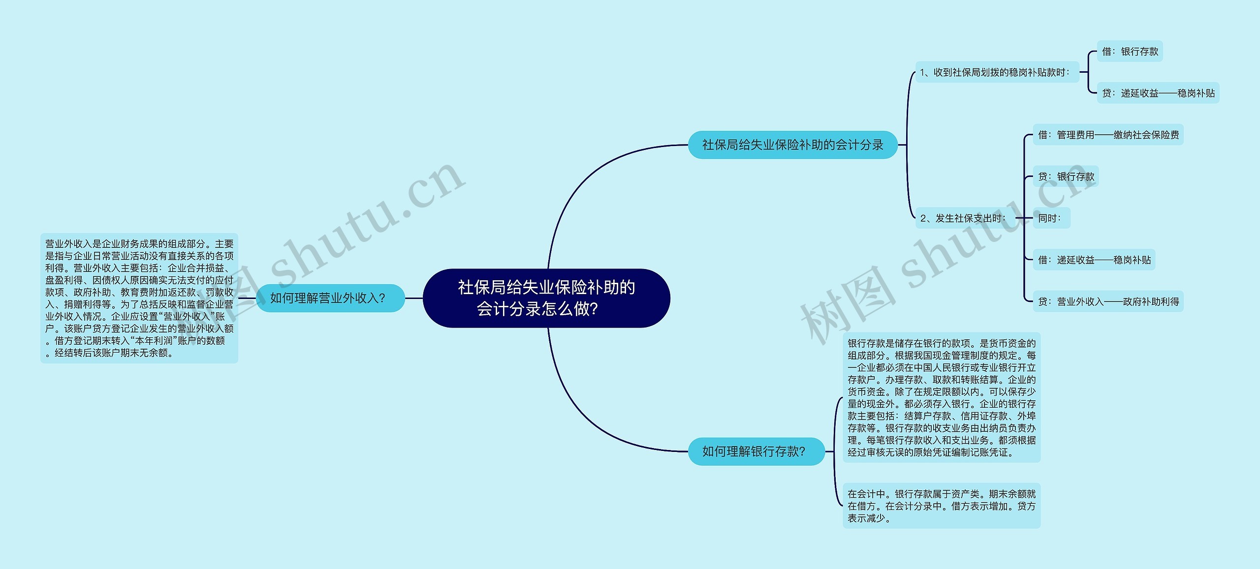 社保局给失业保险补助的会计分录怎么做？  