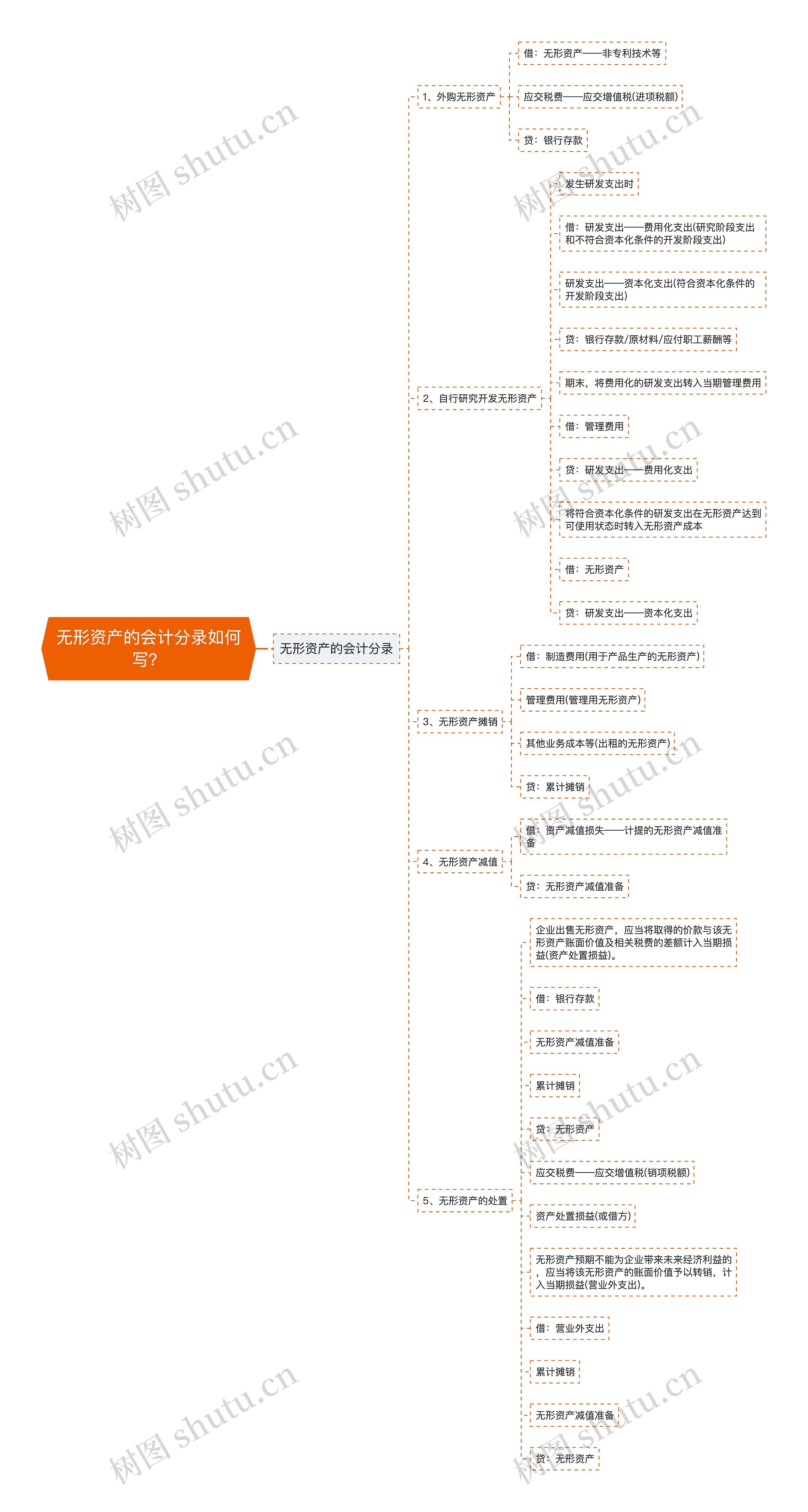 无形资产的会计分录如何写？思维导图