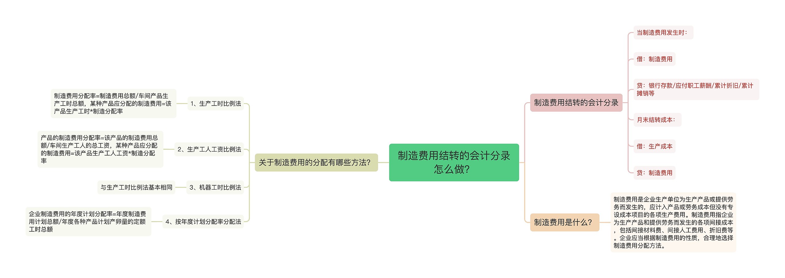 制造费用结转的会计分录怎么做？