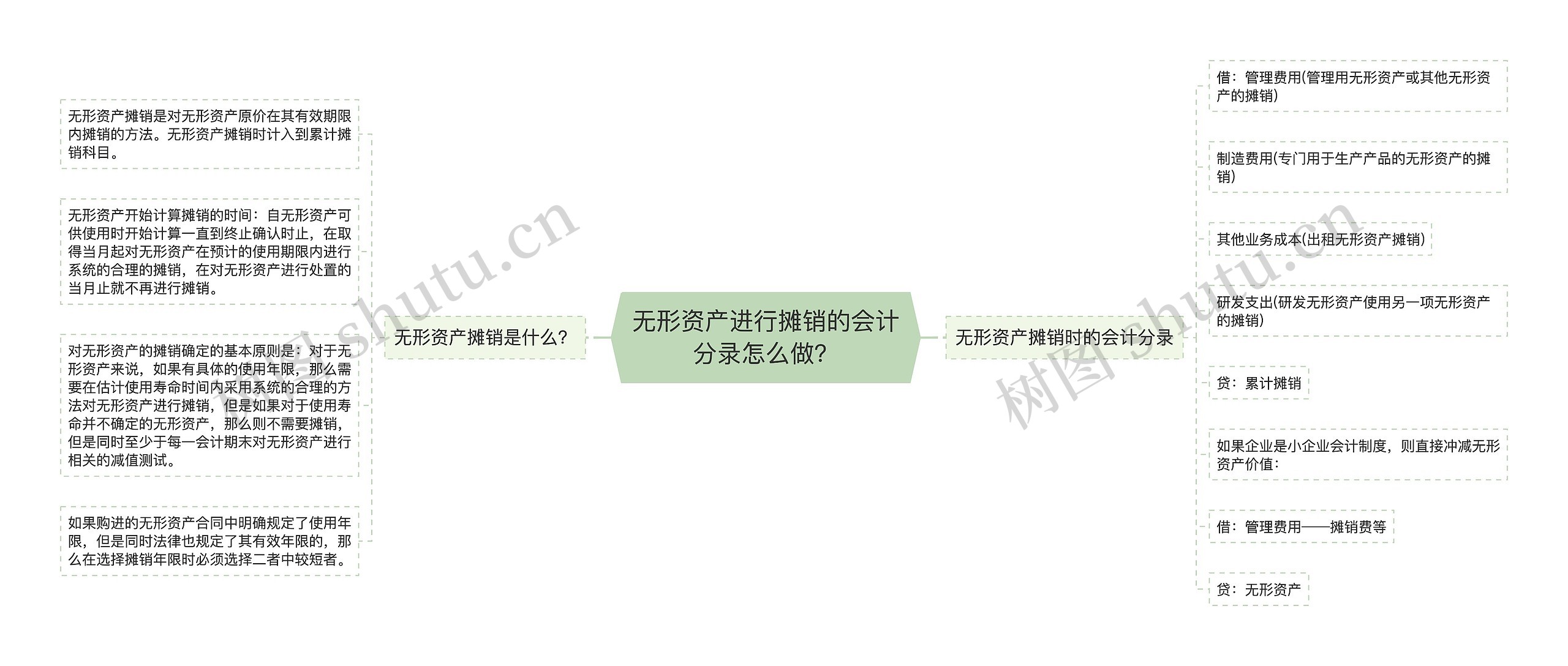 无形资产进行摊销的会计分录怎么做？