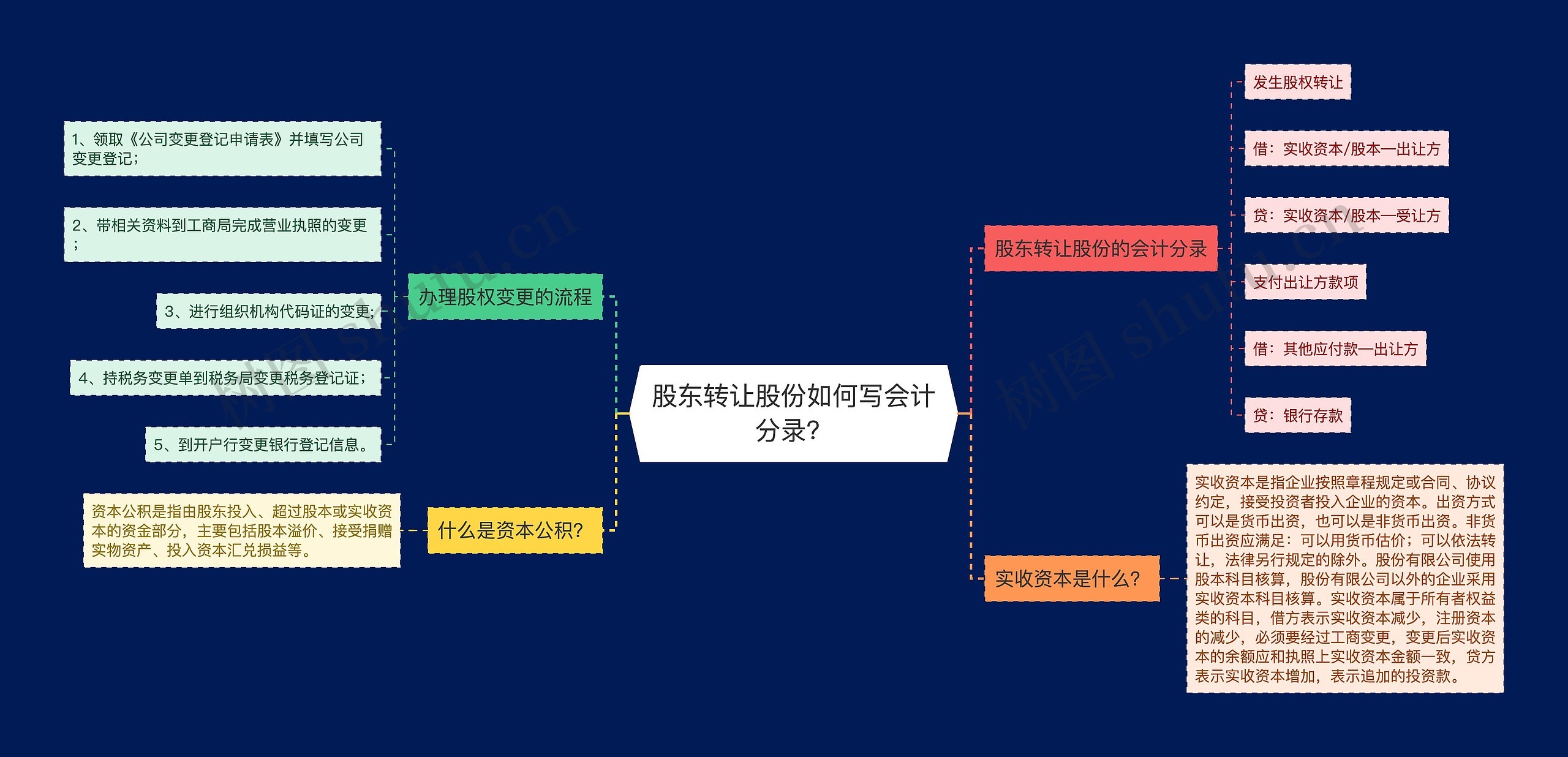 股东转让股份如何写会计分录？