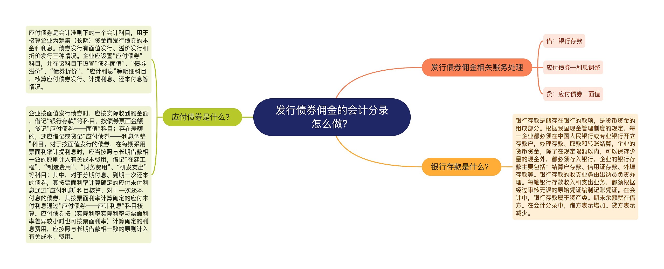 发行债券佣金的会计分录怎么做？