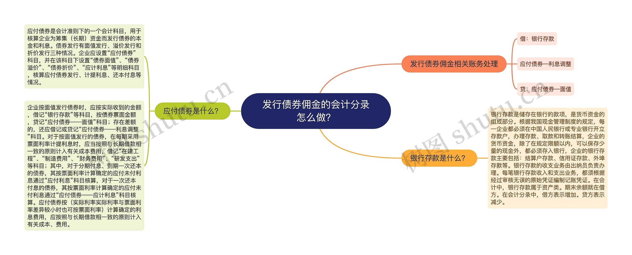 发行债券佣金的会计分录怎么做？思维导图