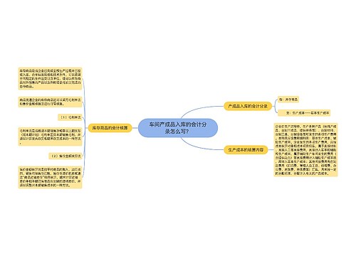 车间产成品入库的会计分录怎么写？思维导图