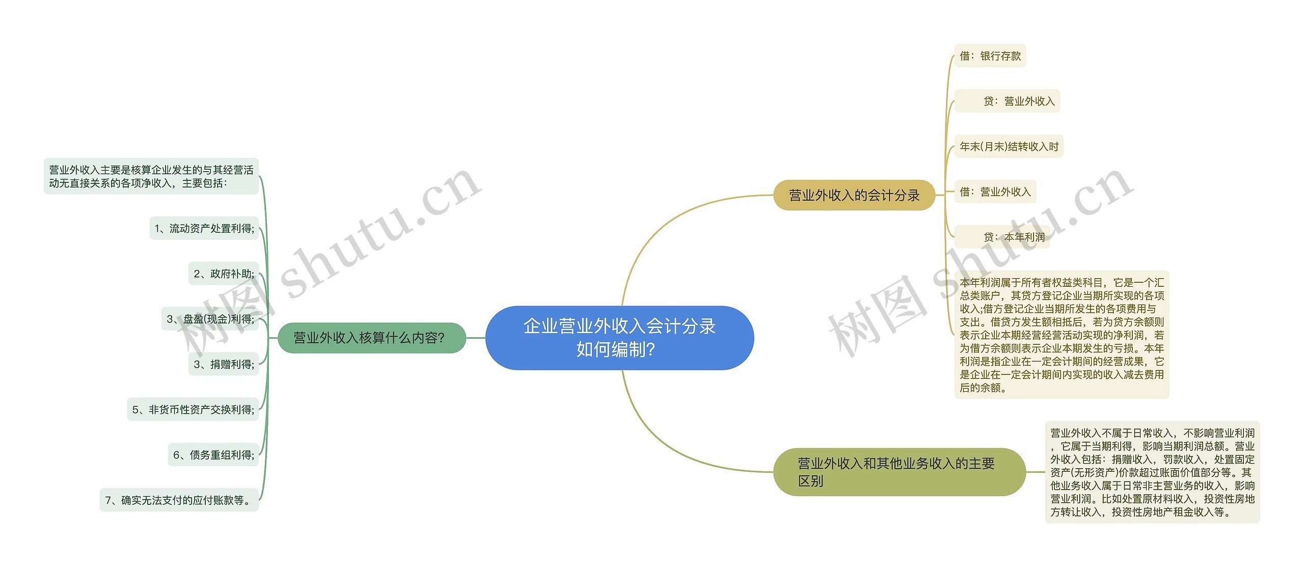 企业营业外收入会计分录如何编制？