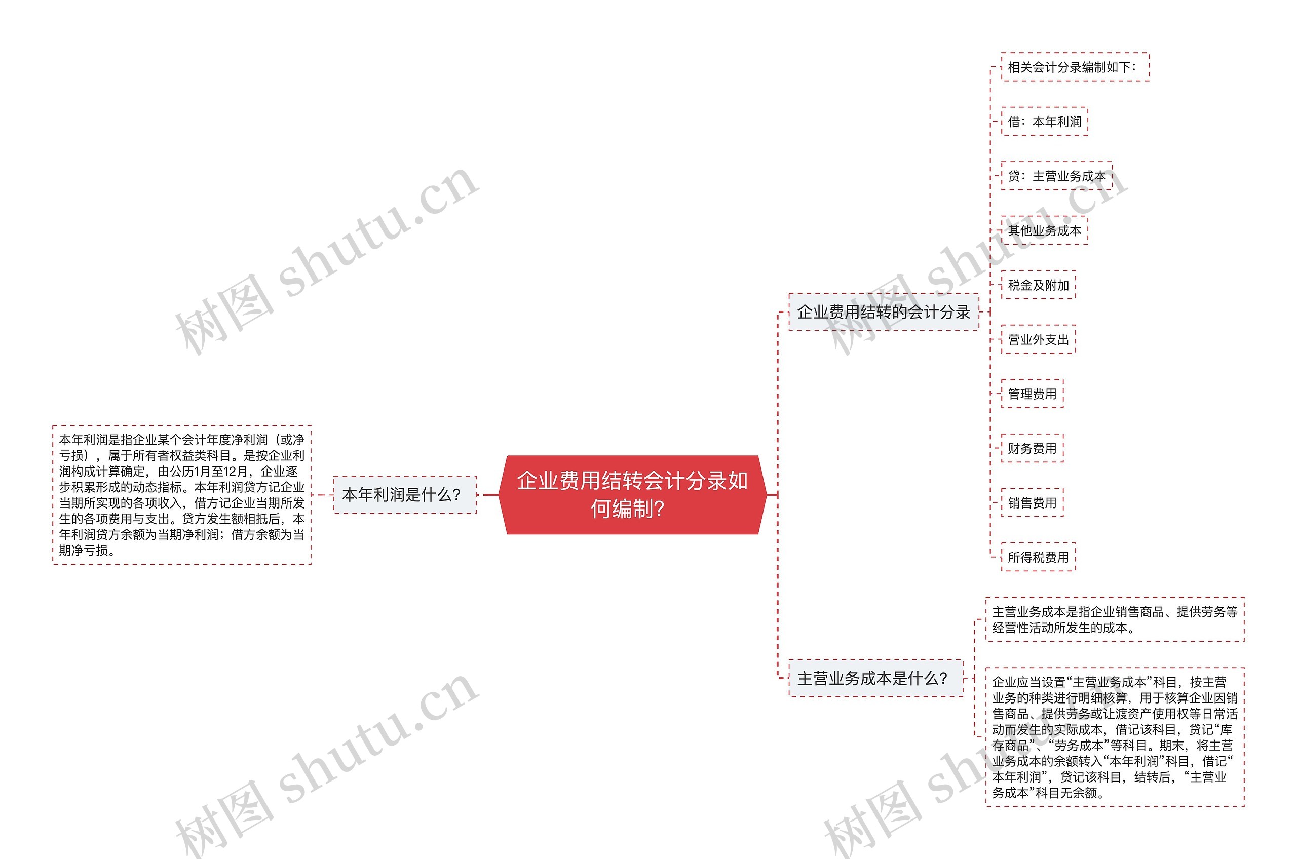 企业费用结转会计分录如何编制？思维导图