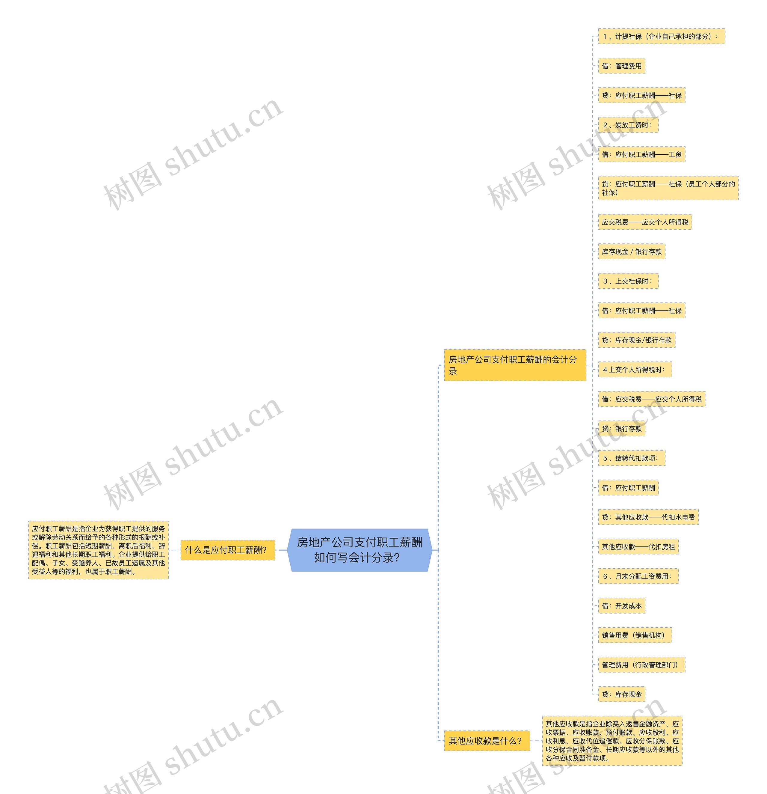 房地产公司支付职工薪酬如何写会计分录？思维导图