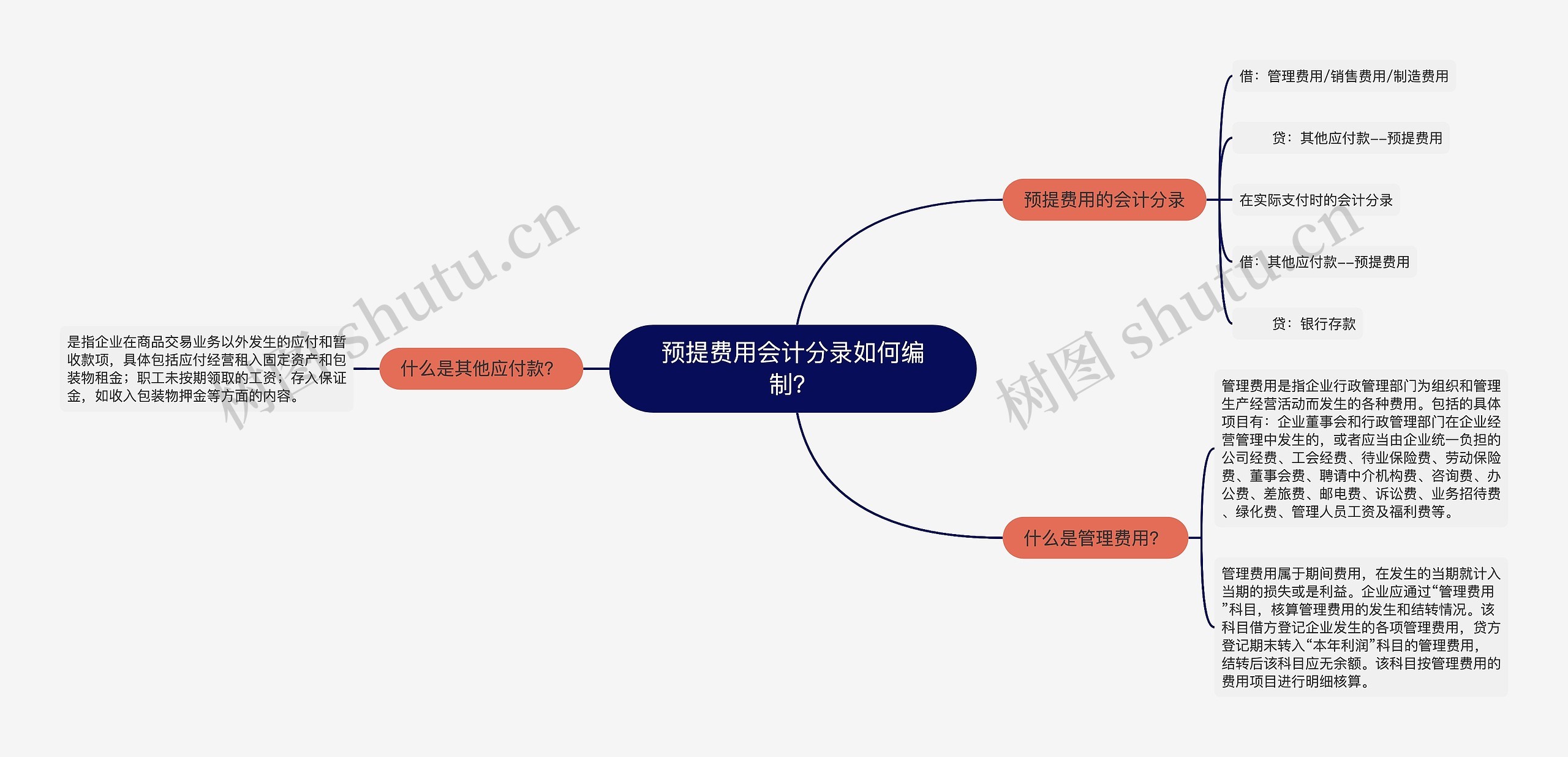 预提费用会计分录如何编制？思维导图